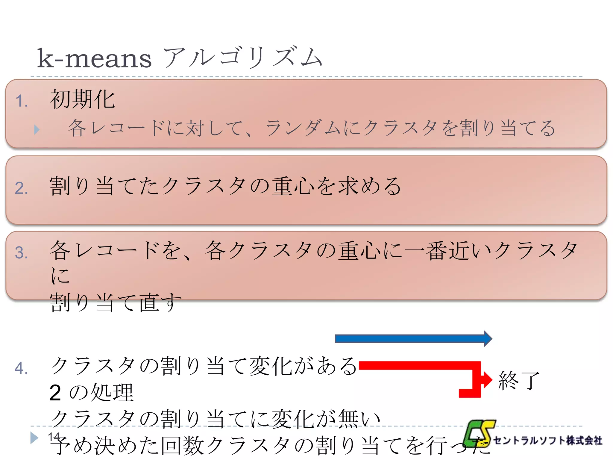 k-means アルゴリズム
1.       初期化
        各レコードに対して、ランダムにクラスタを割り当てる


2.       割り当てたクラスタの重心を求める

3.       各レコードを、各クラスタの重心に一番近いクラスタ
         に
         割り当て直す

4.       クラスタの割り当て変化がある
                              終了
         2 の処理
         クラスタの割り当てに変化が無い
         14
         予め決めた回数クラスタの割り当てを行った
 