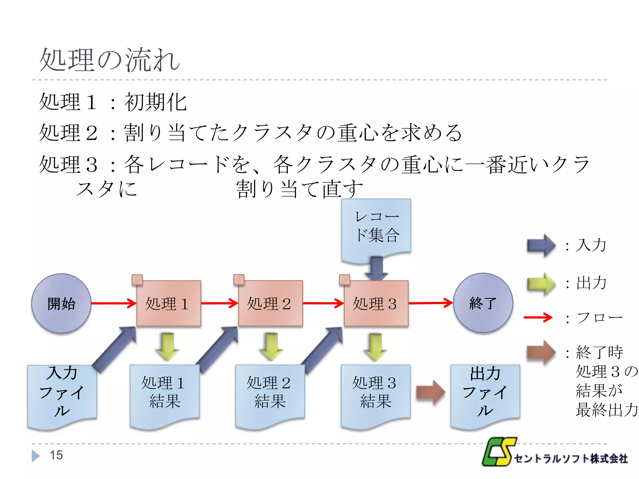 処理の流れ
処理１：初期化
処理２：割り当てたクラスタの重心を求める
処理３：各レコードを、各クラスタの重心に一番近いクラ
  スタに    割り当て直す
                  レコー
                  ド集合
                              ：入力

                              ：出力
開始    処理１   処理２   処理３   終了
                              ：フロー

                              ：終了時
入力                      出力     処理３の
      処理１   処理２   処理３          結果が
ファイ                     ファイ
       結果    結果    結果
 ル                       ル     最終出力

15
 