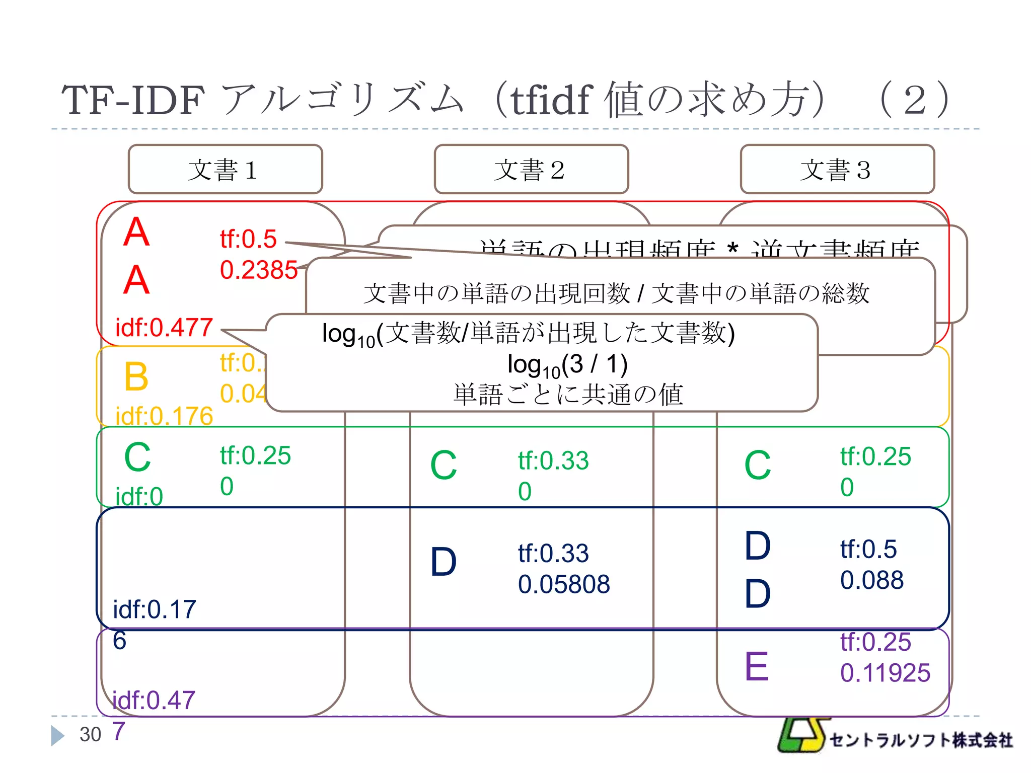 TF-IDF アルゴリズム（tfidf 値の求め方）（２）
             文書１                     文書２                    文書３

      A          tf:0.5
                 0.2385           単語の出現頻度 * 逆文書頻度
      A                      文書中の単語の出現回数 / 文書中の単語の総数
                                       0.5 * 0.477
     idf:0.477                                    ２/４
                           log10(文書数/単語が出現した文書数)
                 tf:0.25               log10(3 / 1)
                                        tf:0.33
      B          0.044             B単語ごとに共通の値
                                        0.05808
     idf:0.176
      C          tf:0.25
                                 C     tf:0.33          C    tf:0.25
     idf:0       0                     0                     0


                                 D     tf:0.33          D    tf:0.5
                                       0.05808               0.088
     idf:0.17                                           D
     6                                                       tf:0.25
                                                        E    0.11925
     idf:0.47
30   7
 