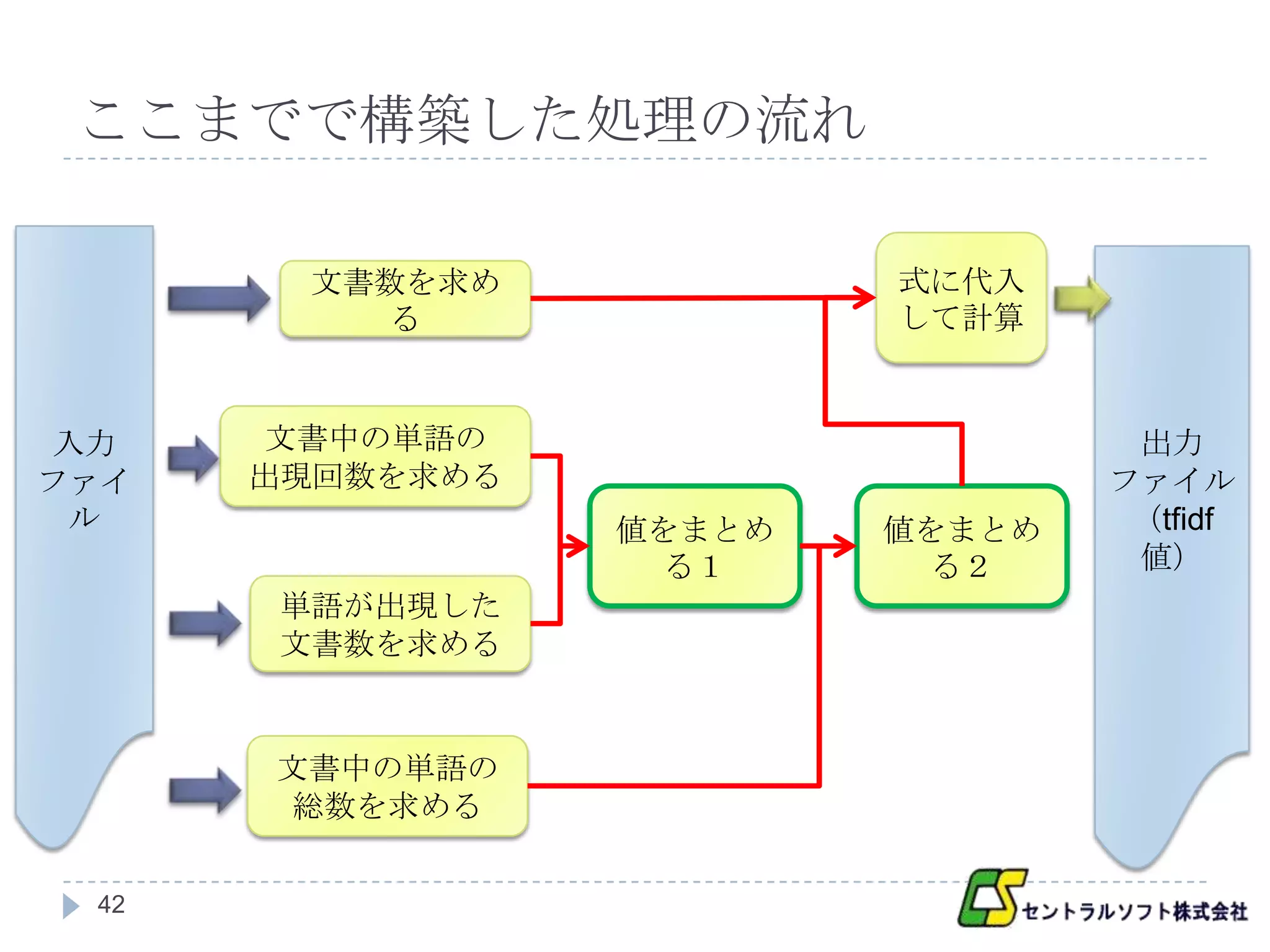 ここまでで構築した処理の流れ

       文書数を求め            式に代入
          る              して計算


 入力    文書中の単語の                    出力
ファイ   出現回数を求める                   ファイル
  ル              値をまとめ   値をまとめ    （tfidf
                   る１      る２     値）
      単語が出現した
      文書数を求める


      文書中の単語の
       総数を求める


 42
 