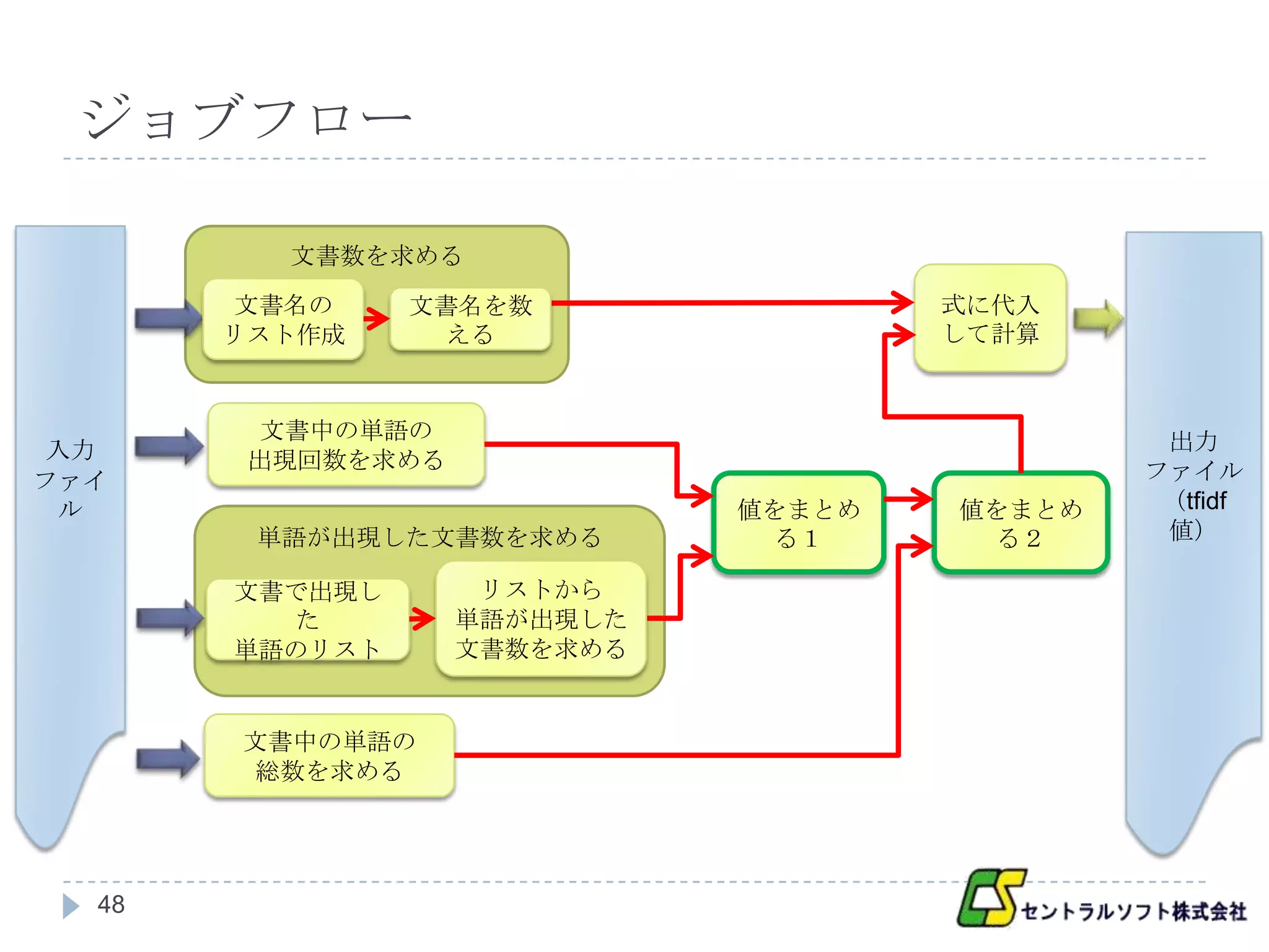 ジョブフロー

         文書数を求める
       文書名の     文書名を数                式に代入
       リスト作成     える                  して計算


        文書中の単語の                               出力
 入力     出現回数を求める
ファイ                                          ファイル
 ル                           値をまとめ   値をまとめ    （tfidf
        単語が出現した文書数を求める        る１      る２      値）

       文書で出現し       リストから
         た         単語が出現した
       単語のリスト      文書数を求める


       文書中の単語の
        総数を求める




  48
 