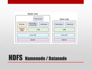 HDFS   Namenode / Datanode
 