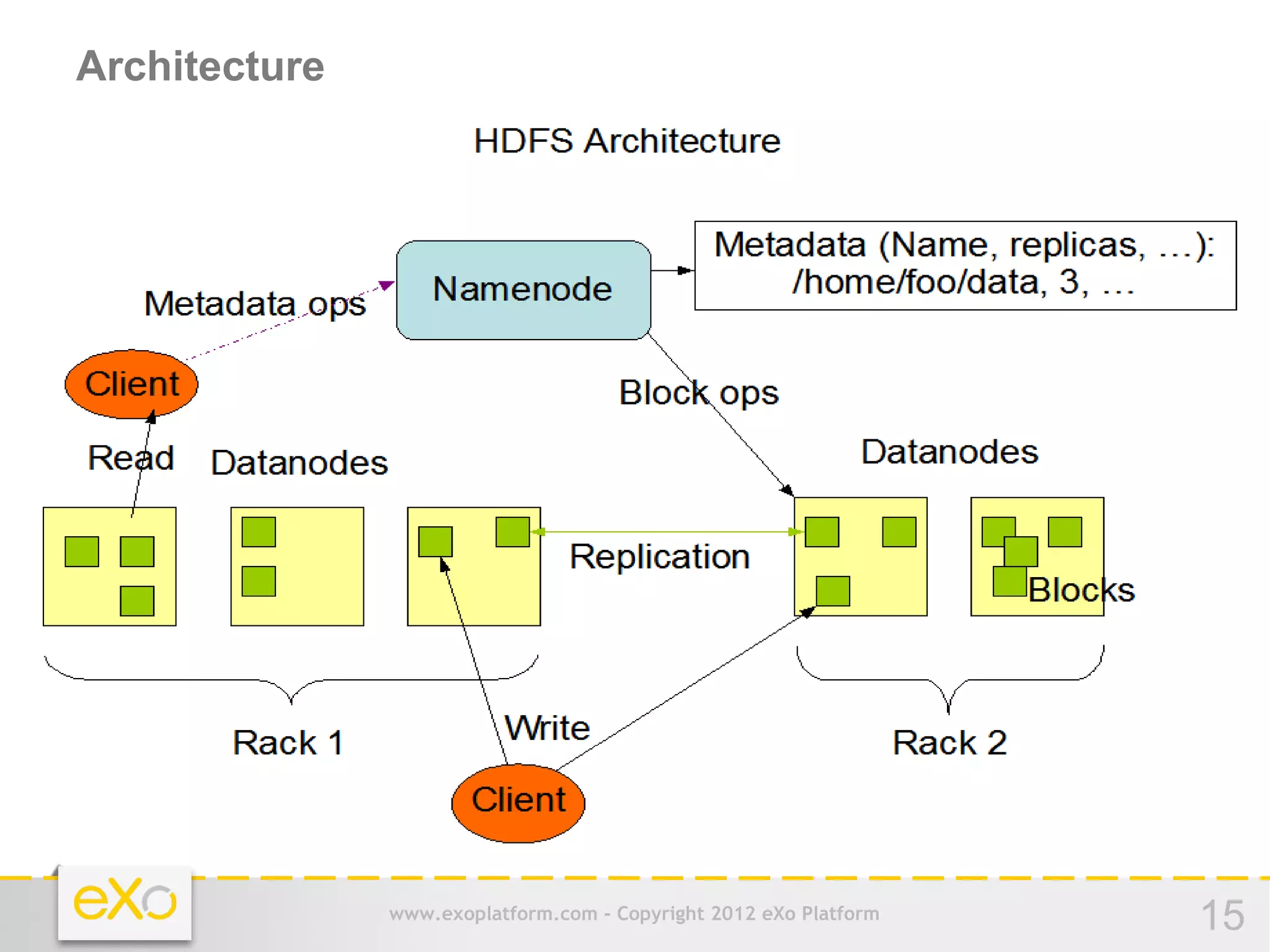 Architecture




               www.exoplatform.com - Copyright 2012 eXo Platform   15
 