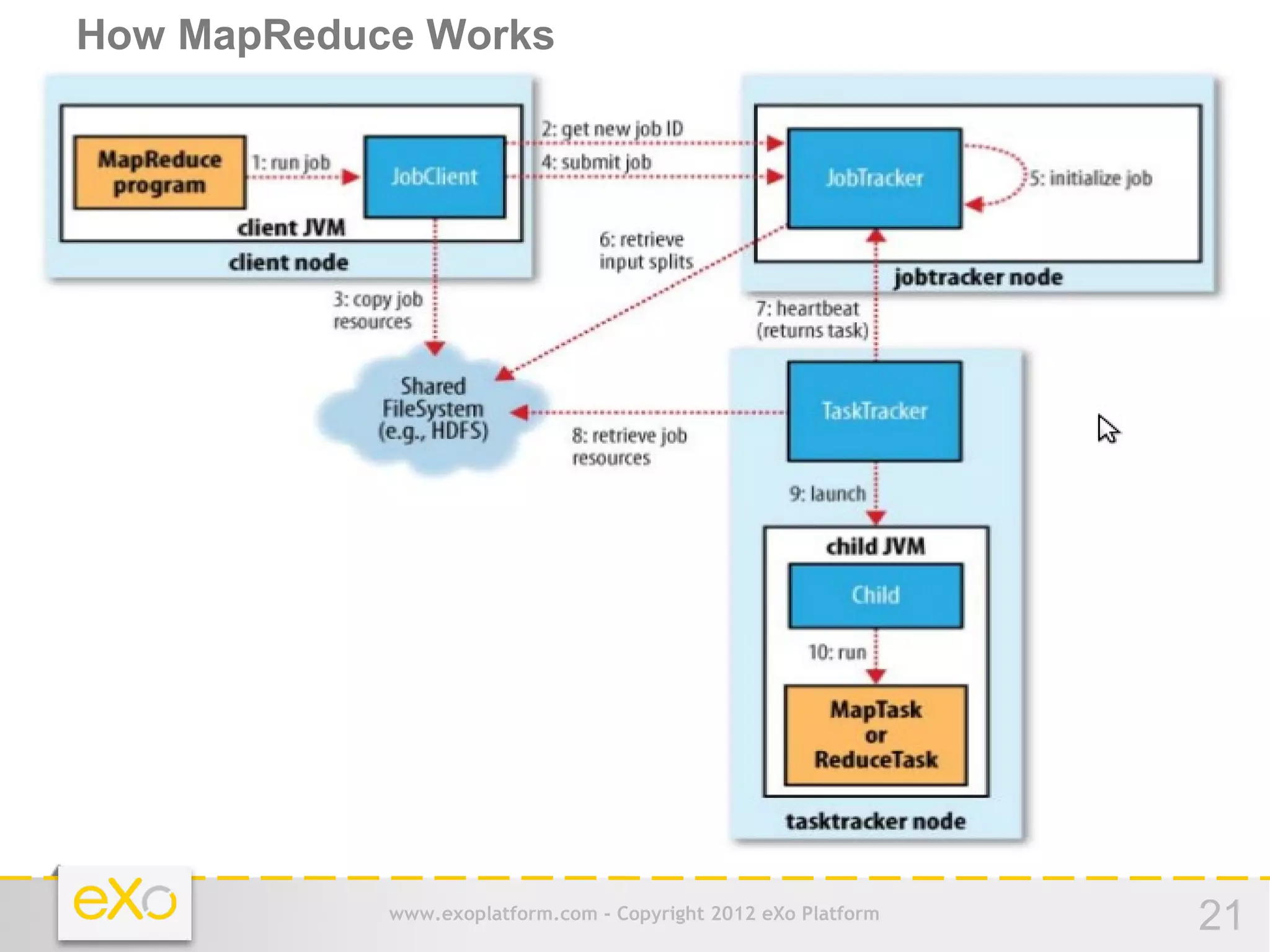 How MapReduce Works




            www.exoplatform.com - Copyright 2012 eXo Platform   21
 