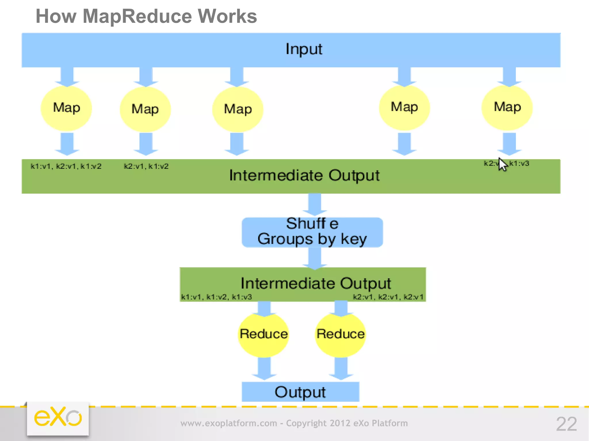 How MapReduce Works




            www.exoplatform.com - Copyright 2012 eXo Platform   22
 