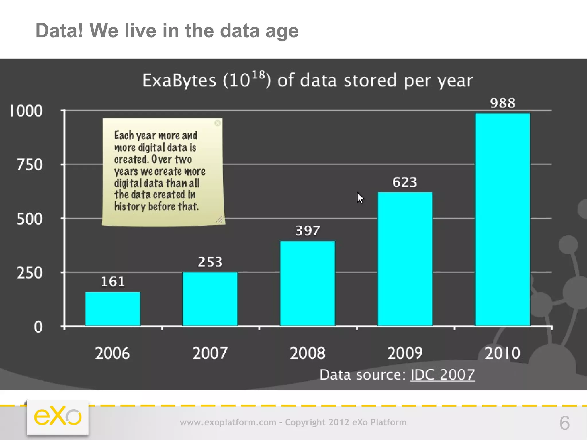 Data! We live in the data age




               www.exoplatform.com - Copyright 2012 eXo Platform   6
 