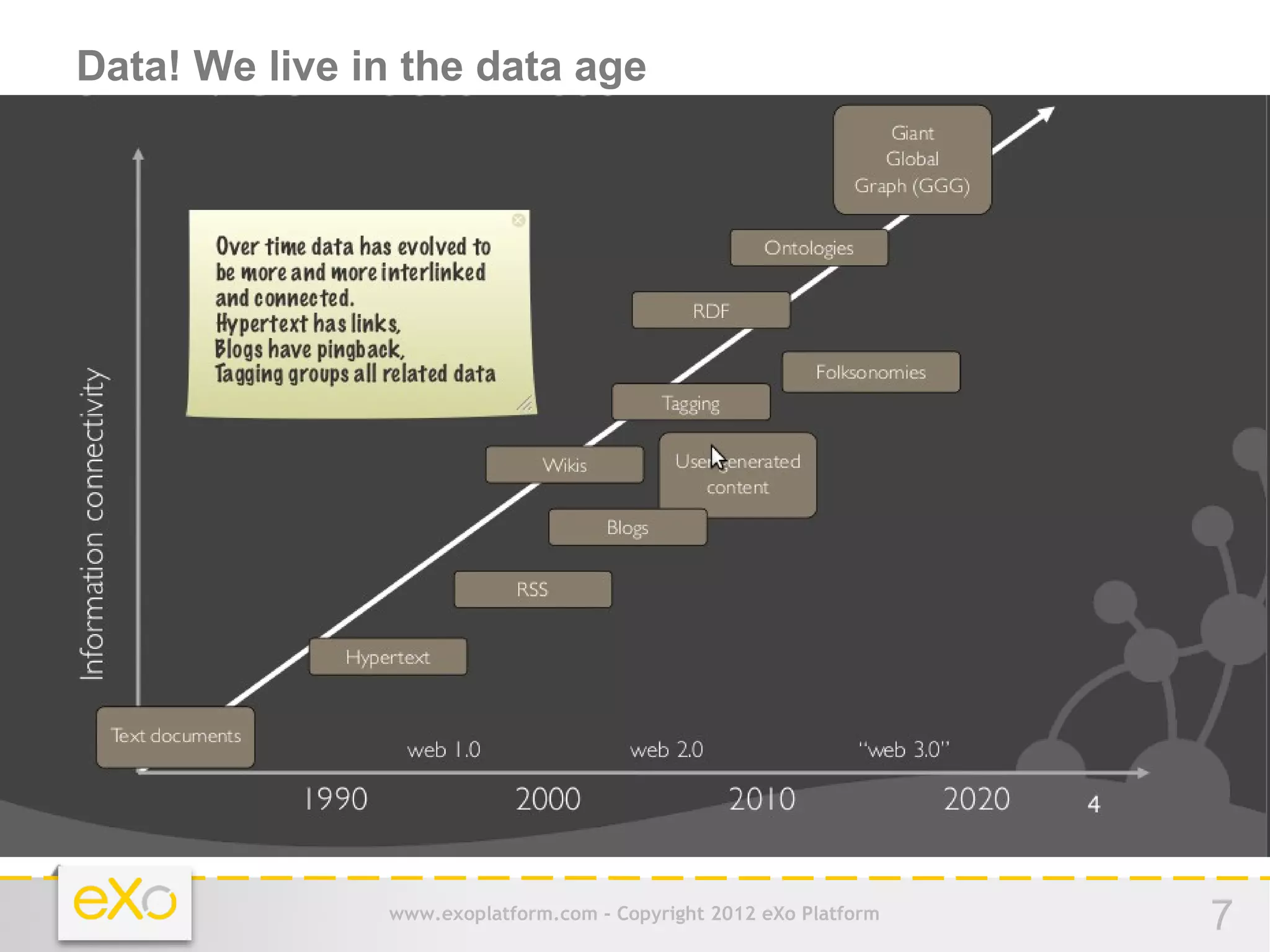 Data! We live in the data age




               www.exoplatform.com - Copyright 2012 eXo Platform   7
 