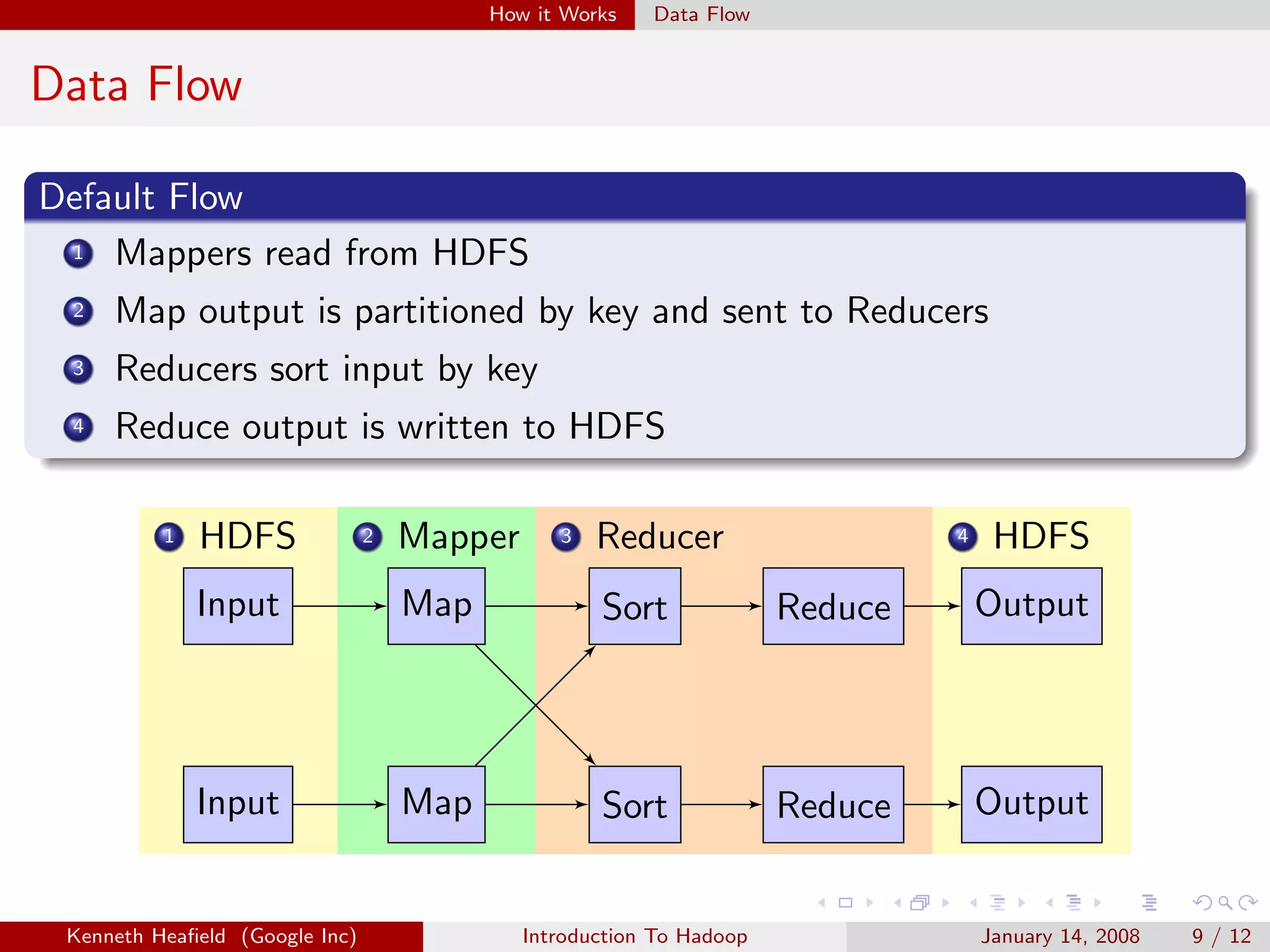 How it Works   Data Flow


Data Flow

Default Flow
 1 Mappers read from HDFS

 2   Map output is partitioned by key and sent to Reducers
 3   Reducers sort input by key
 4   Reduce output is written to HDFS

          1   HDFS              2   Mapper      3   Reducer                    4    HDFS
              Input                 Map             Sort              Reduce       Output




              Input                 Map             Sort              Reduce       Output


 Kenneth Heaﬁeld (Google Inc)                Introduction To Hadoop                January 14, 2008   9 / 12
 