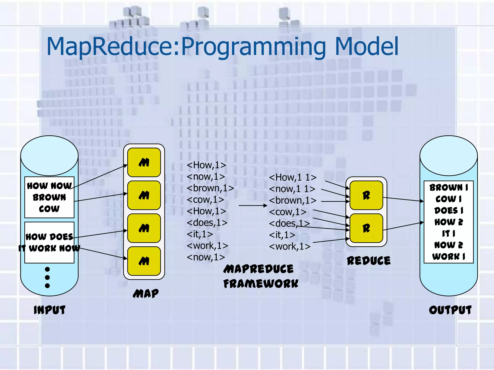 MapReduce:Programming Model



              M     <How,1>
                    <now,1>     <How,1 1>
 How now            <brown,1>   <now,1 1>            brown 1
  Brown       M     <cow,1>     <brown,1>     R       cow 1
   cow              <How,1>     <cow,1>               does 1
                    <does,1>    <does,1>              How 2
              M     <it,1>      <it,1>
                                              R        it 1
  How does
It work now         <work,1>    <work,1>              now 2
                    <now,1>                          work 1
              M                             Reduce
                          MapReduce
                          Framework
              Map
  Input                                              Output
 