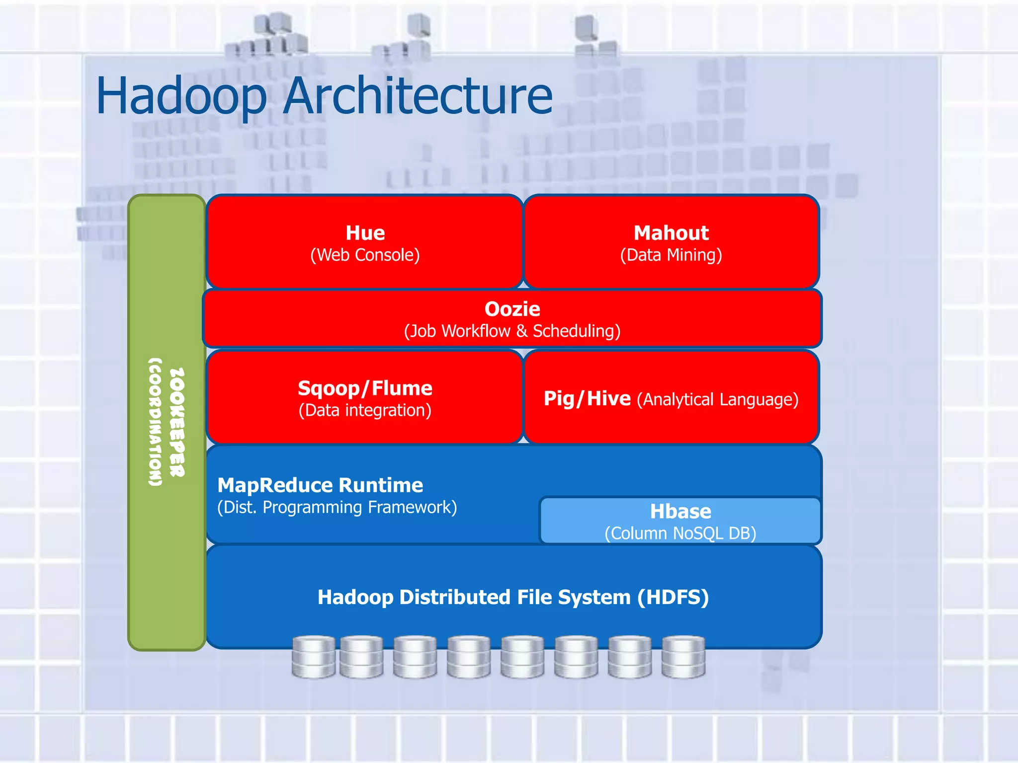 Hadoop Architecture

                                              Hue                                   Mahout
                                          (Web Console)                          (Data Mining)


                                                                Oozie
                                                      (Job Workflow & Scheduling)
  (Coordination)
                   Zookeeper




                                        Sqoop/Flume
                                                                        Pig/Hive (Analytical Language)
                                        (Data integration)



                               MapReduce Runtime
                               (Dist. Programming Framework)                         Hbase
                                                                               (Column NoSQL DB)


                                           Hadoop Distributed File System (HDFS)
 