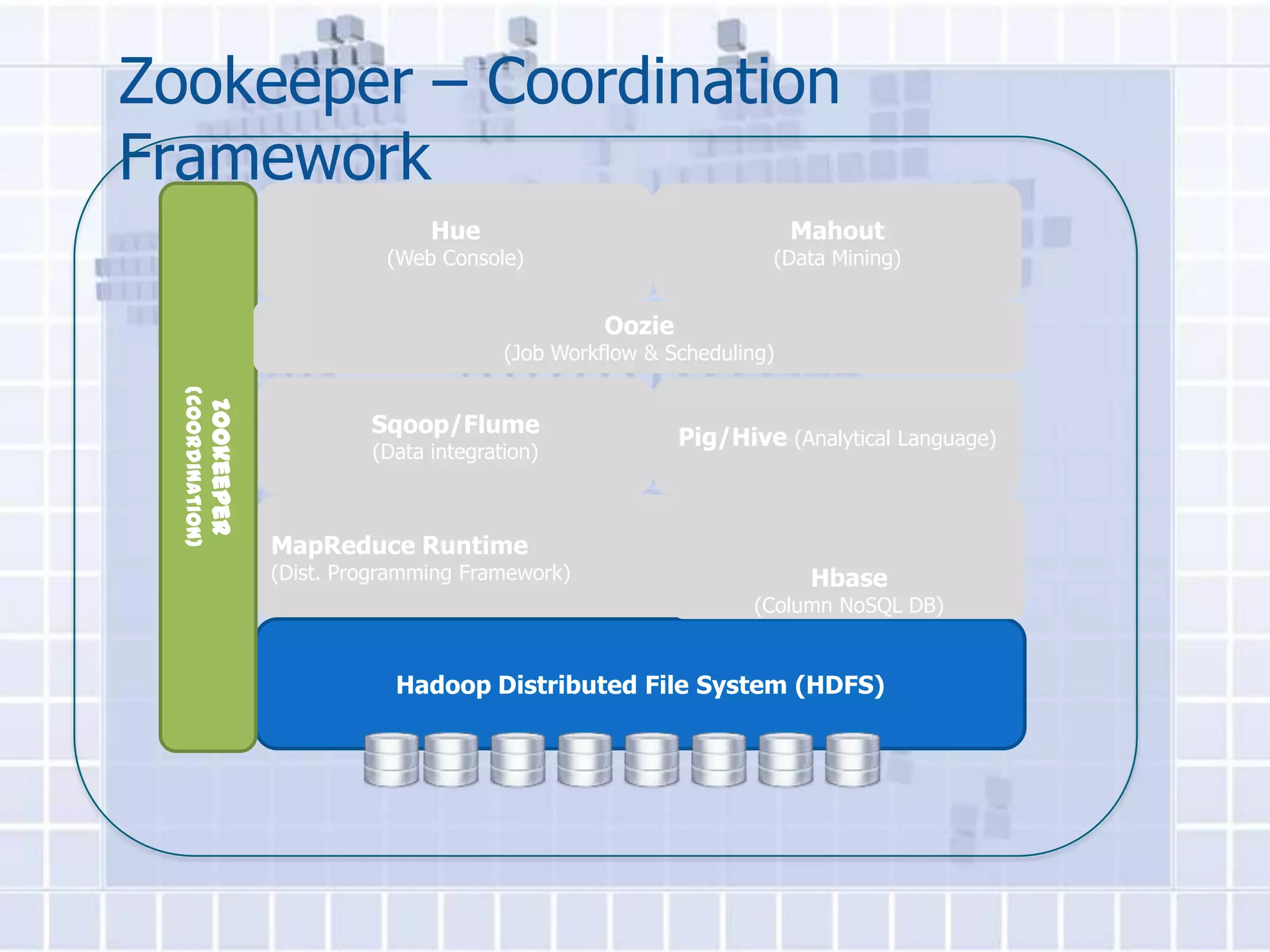 Zookeeper – Coordination
Framework
                                              Hue                                   Mahout
                                          (Web Console)                          (Data Mining)


                                                                Oozie
                                                      (Job Workflow & Scheduling)
  (Coordination)
                   Zookeeper




                                        Sqoop/Flume
                                                                        Pig/Hive (Analytical Language)
                                        (Data integration)



                               MapReduce Runtime
                               (Dist. Programming Framework)                         Hbase
                                                                               (Column NoSQL DB)


                                           Hadoop Distributed File System (HDFS)
 