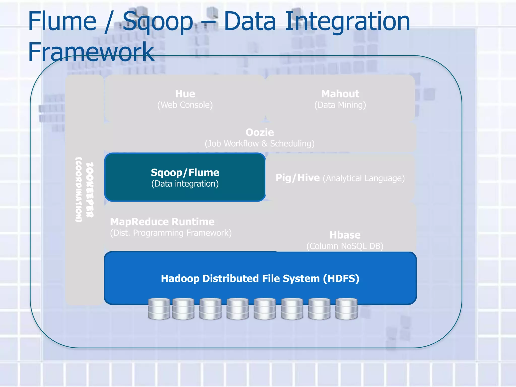 Flume / Sqoop – Data Integration
Framework
                                               Hue                                   Mahout
                                           (Web Console)                          (Data Mining)


                                                                 Oozie
                                                       (Job Workflow & Scheduling)
   (Coordination)
                    Zookeeper




                                         Sqoop/Flume
                                                                         Pig/Hive (Analytical Language)
                                         (Data integration)



                                MapReduce Runtime
                                (Dist. Programming Framework)                         Hbase
                                                                                (Column NoSQL DB)


                                            Hadoop Distributed File System (HDFS)
 