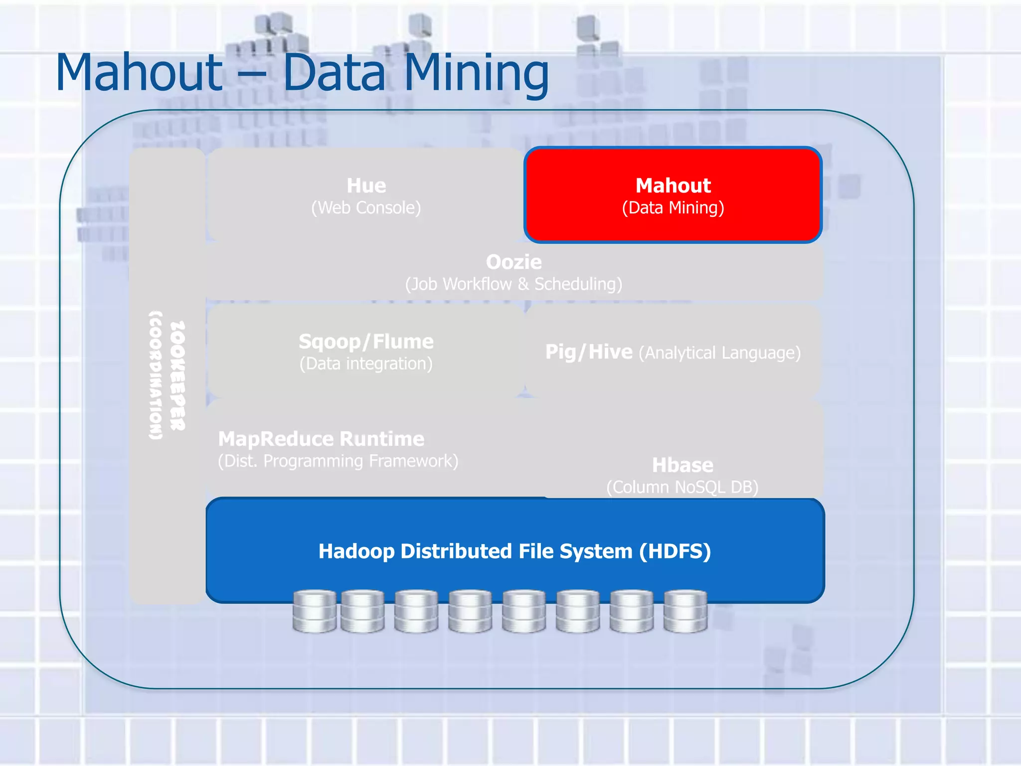 Mahout – Data Mining

                                               Hue                                   Mahout
                                           (Web Console)                          (Data Mining)


                                                                 Oozie
                                                       (Job Workflow & Scheduling)
   (Coordination)
                    Zookeeper




                                         Sqoop/Flume
                                                                         Pig/Hive (Analytical Language)
                                         (Data integration)



                                MapReduce Runtime
                                (Dist. Programming Framework)                         Hbase
                                                                                (Column NoSQL DB)


                                            Hadoop Distributed File System (HDFS)
 