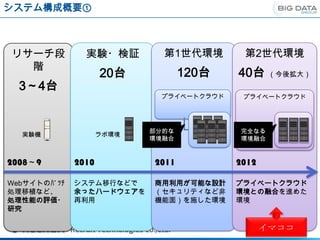 システム構成概要①



リサーチ段           実験・検証         第1世代環境       第2世代環境
  階
                     20台           120台   40台 （今後拡大）
  3～4台
                             プライベートクラウド    プライベートクラウド




                            部分的な          完全なる
  実験機                ラボ環境
                            環境融合          環境融合


2008～9        2010          2011          2012

Webサイトのﾊﾞｯﾁ   システム移行などで     商用利用が可能な設計    プライベートクラウド
処理移植など、       余ったハードウェアを    （セキュリティなど非    環境との融合を進めた
処理性能の評価・      再利用           機能面）を施した環境    環境
研究

                                                 イマココ
 