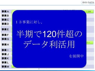 リスティング分
事業Ａ                                施策シェア分析
                                                   析
                                                               クチコミ分析
                     サイト横断
事業Ｂ    サイト間          モニタリング         レコメンド       KWD×LP分析
       クロスUU           指標
事業Ｃ     調査                          予約分析

事業Ｄ
       １３事業に対し、
           メルマガ施策                     ＢＩ
                                                KPIモニタリン
      メール通数分析        現行応募相関        ステータス分析
事業Ｅ                                                 グ



        半期で120件超の
       自然語解析         行動ﾀｰｹﾞﾃｨﾝｸﾞ      LPO

事業Ｆ    レコメンド           ログ分析
                     メールﾚコメン
事業Ｇ    自然語解析
                        ド
                                    需要予測        クレンジング



         データ利活用
      領域間クロス         集客モニタリン
                                    需要予測         レコメンド         共通バナー
                        グ
事業Ｈ        UU
      ｶｽﾀﾏｰﾌﾟﾛﾌｧｲﾙ    商材分析         ｸﾗｲｱﾝﾄHP分析   ｶｽﾀﾏｰﾄﾗｯｷﾝｸﾞ
      KPIモニタリン       アクション数予
事業Ｉ        グ            測
                                    効果集計

事業Ｊ     価格分析          ﾚコメンド        クラスタリング      クチコミ分析
                                                     を展開中
事業Ｋ    レコメンド

事業Ｌ    レコメンド

事業Ｍ   効果見立て分析
                                                                        18
 