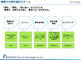 事業での案件検討スキーム

「検討」「開発」「振り返り」のプロセスを
 標準化・効率化を目指し、開発フローを作成する。




  情報共有                          要件定義
            エントリ      優先度判断               モニタリング
  活性化                            開発




                                企画・開発を近
                      フレームワーク   づけ、ビッグ
  勉強会を定期的                                 開発評議会にて
            月次でエントリ   を元に、開発評   データGと各開
    に開催                                   モニタリングを
              締め切り    議会にて判断す   発Gが直接開発
  （Q毎ぐらい）                                    行う
                         る       を進める



    活性化      活性化      投資効率UP    開発効率UP    投資効率UP
 