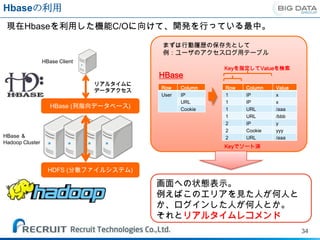 Hbaseの利用
 現在Hbaseを利用した機能C/Oに向けて、開発を行っている最中。

                                          まずは行動履歴の保存先として
                                          例：ユーザのアクセスログ用テーブル
                 HBase Client
                                                          Keyを指定してValueを検索
                                          HBase
                                リアルタイムに
                                          Row    Column   Row   Column   Value
                                データアクセス
                                          User   IP       1     IP       x
                                                 URL      1     IP       x
                    HBase (列指向データベース)            Cookie   1     URL      /aaa
                                                          1     URL      /bbb
                                                          2     IP       y
                                                          2     Cookie   yyy
HBase ＆                                                   2     URL      /aaa
Hadoop Cluster
                                                          Keyでソート済



                   HDFS (分散ファイルシステム)

                                          画面への状態表示。
                                          例えばこのエリアを見た人が何人と
                                          か、ログインした人が何人とか。
                                          それとリアルタイムレコメンド
                                                                                 34
 
