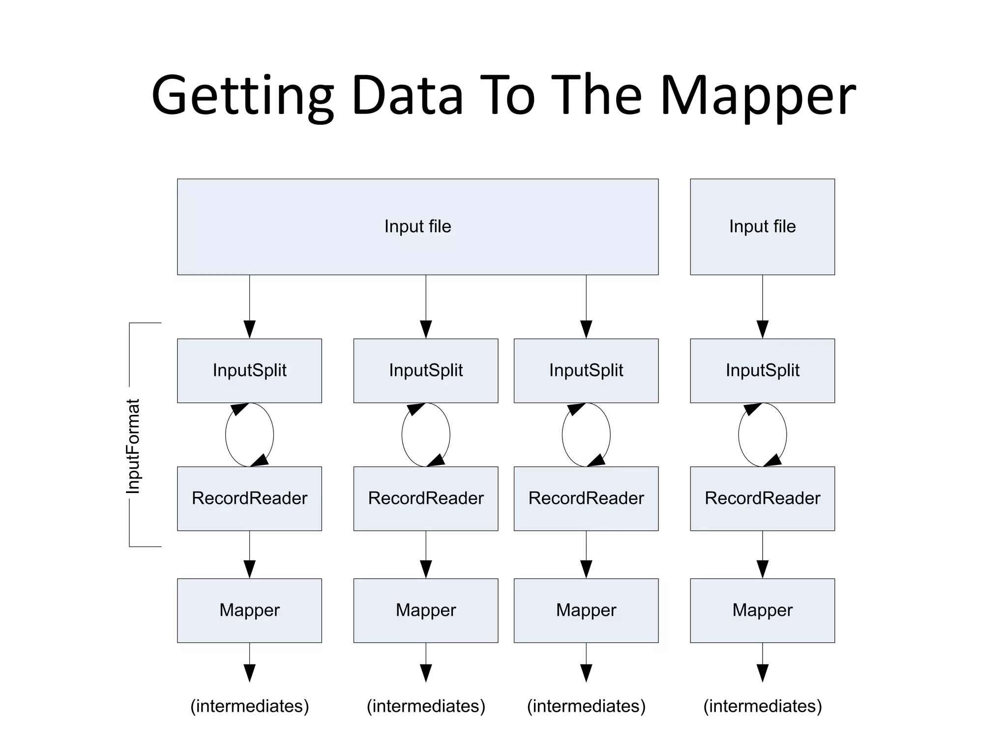 Getting Data To The Mapper
                                   Input file                           Input file




                 InputSplit        InputSplit        InputSplit        InputSplit
InputFormat




               RecordReader      RecordReader      RecordReader      RecordReader




                  Mapper            Mapper            Mapper            Mapper




               (intermediates)   (intermediates)   (intermediates)   (intermediates)
 