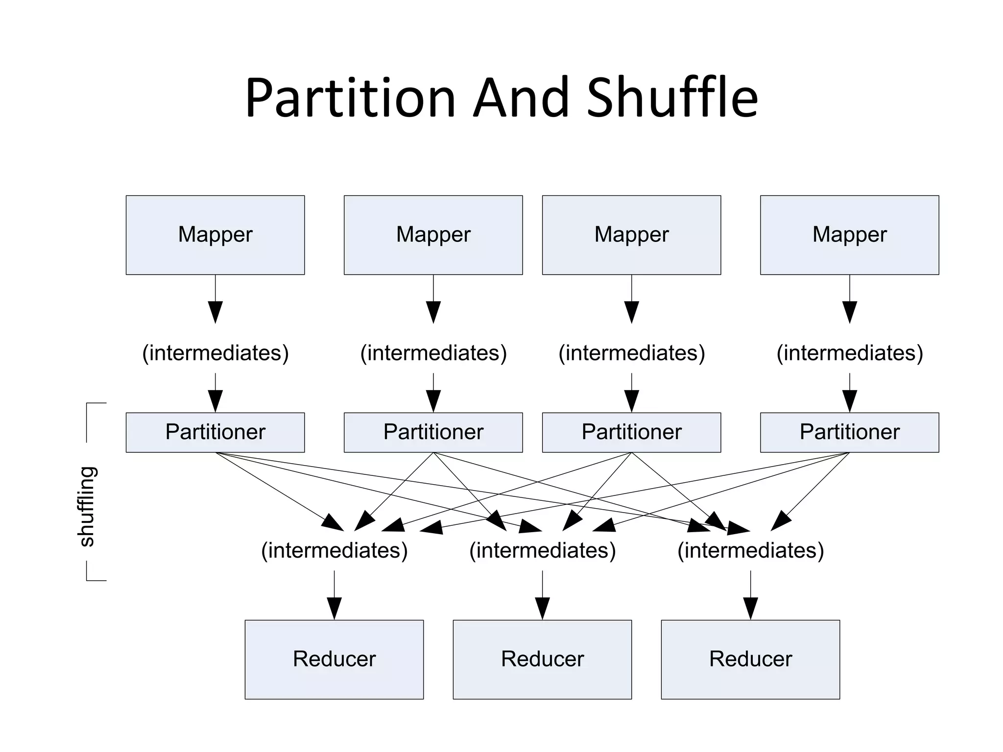 Partition And Shuffle

               Mapper                    Mapper                 Mapper                 Mapper




            (intermediates)        (intermediates)        (intermediates)          (intermediates)


              Partitioner               Partitioner         Partitioner               Partitioner
shuffling




                        (intermediates)          (intermediates)         (intermediates)



                              Reducer                 Reducer               Reducer
 