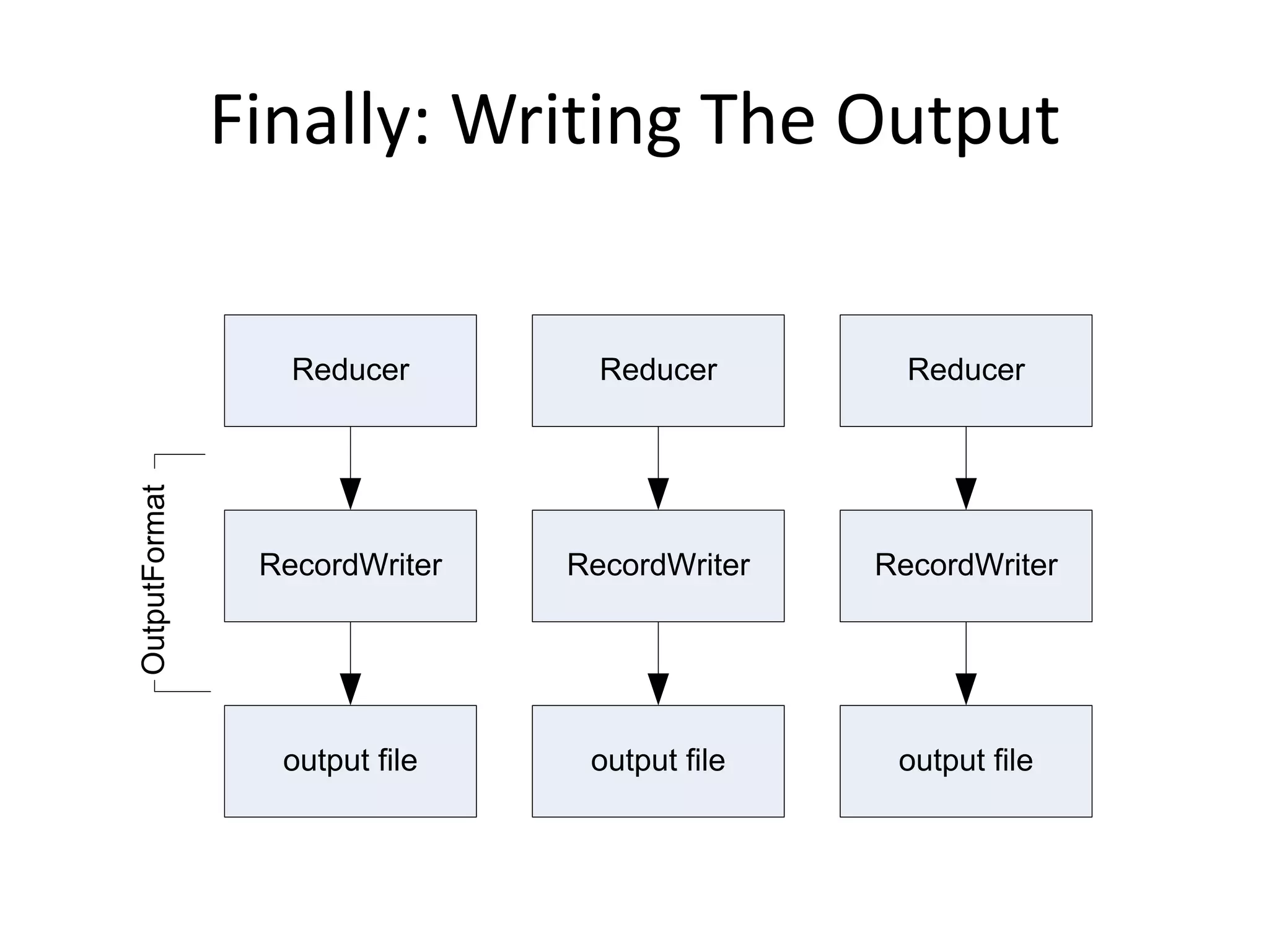Finally: Writing The Output


                  Reducer        Reducer        Reducer
OutputFormat




                RecordWriter   RecordWriter   RecordWriter




                 output file    output file    output file
 