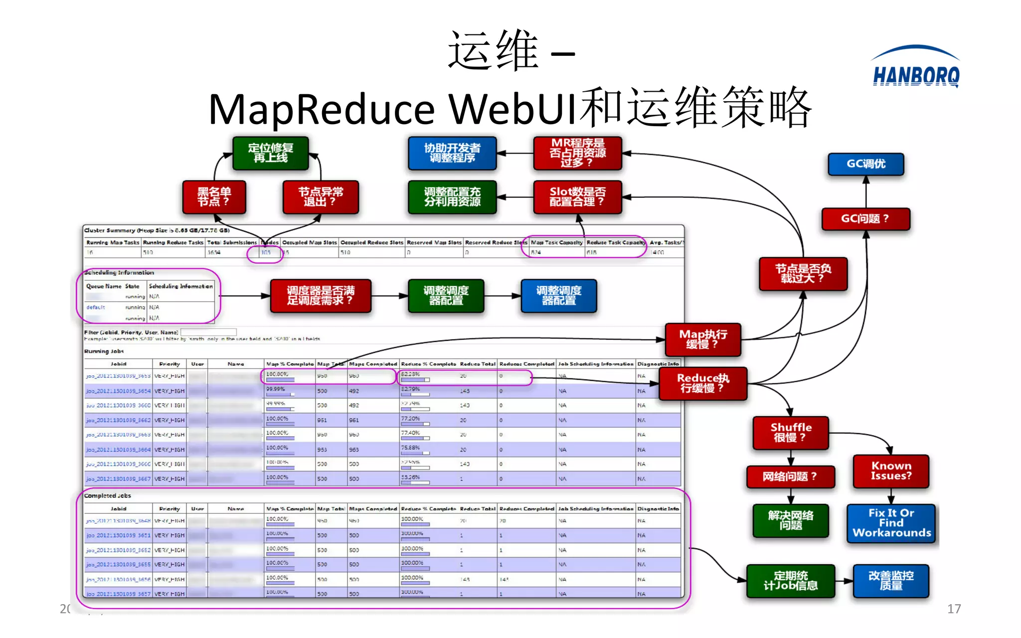 运维 –
            MapReduce WebUI和运维策略




2013/3/19                          17
 