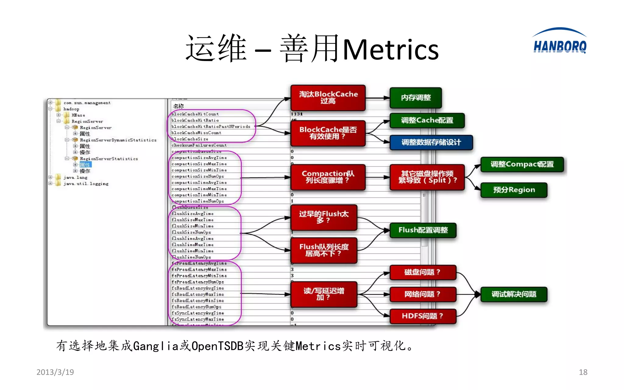 运维 – 善用Metrics




    有选择地集成Ganglia或OpenTSDB实现关键Metrics实时可视化。
2013/3/19                                     18
 