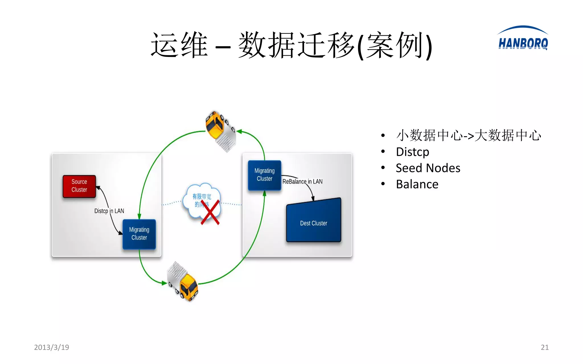 运维 – 数据迁移(案例)

                      •   小数据中心->大数据中心
                      •   Distcp
                      •   Seed Nodes
                      •   Balance




2013/3/19                            21
 