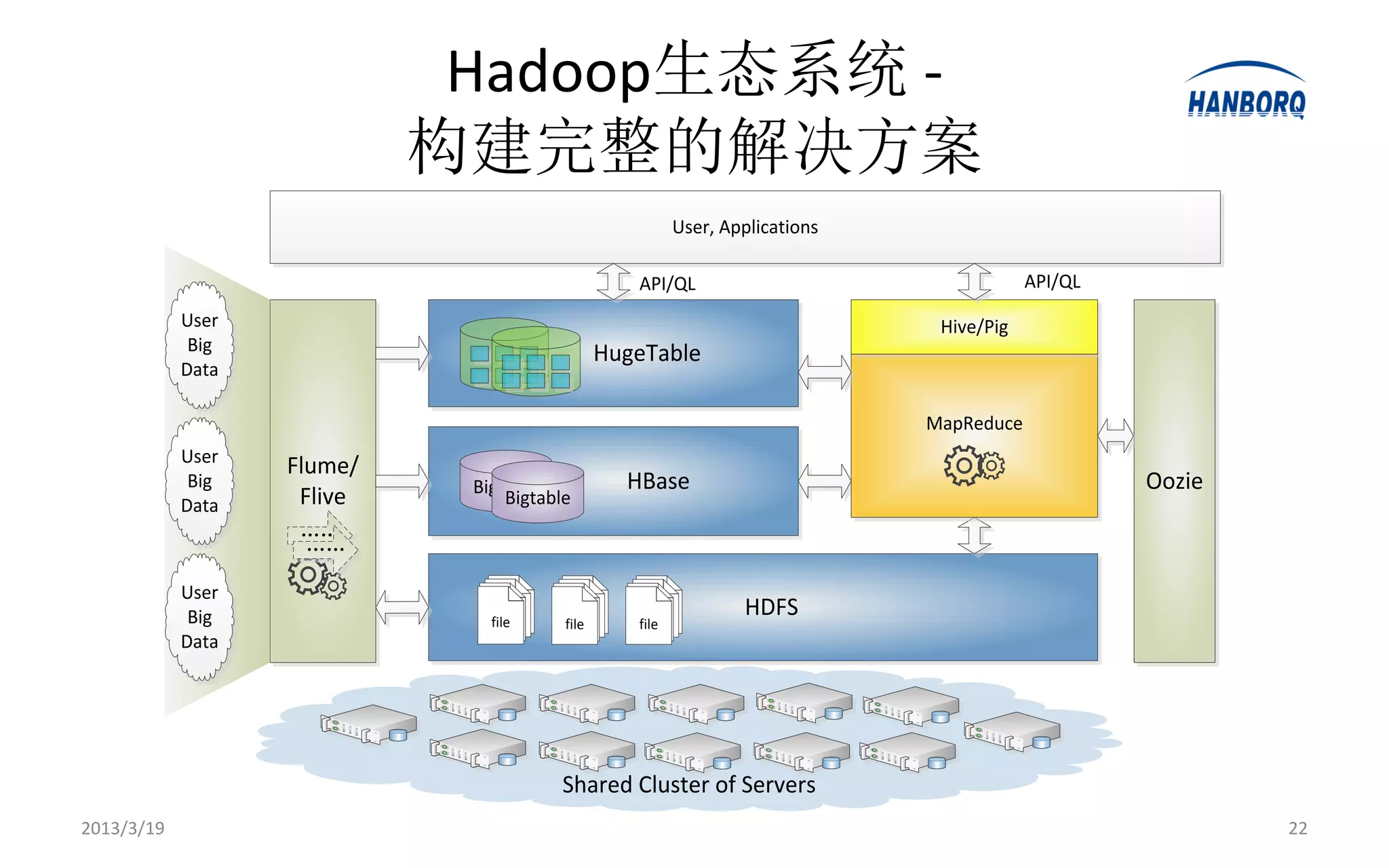 Hadoop生态系统 -
                            构建完整的解决方案
                                                         User, Applications

                                                  API/QL                                  API/QL
            User                                                               Hive/Pig
             Big                               HugeTable
            Data

                                                                              MapReduce
            User
                   Flume/
             Big             Bigtable            HBase                                             Oozie
            Data    Flive        Bigtable
                    ……
                    ……

            User
             Big               file
                                                                 HDFS
                                        file      file
            Data




                                       Shared Cluster of Servers
2013/3/19                                                                                                  22
 