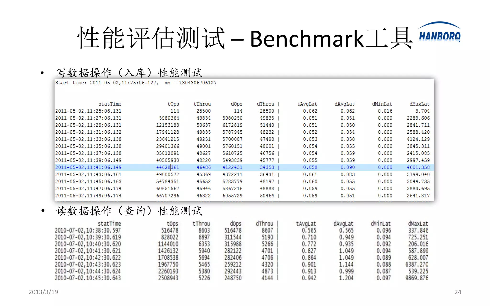 性能评估测试 – Benchmark工具
   • 写数据操作（入库）性能测试




   • 读数据操作（查询）性能测试




2013/3/19                          24
 