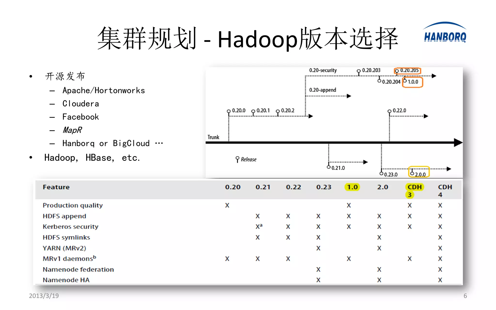 集群规划 - Hadoop版本选择
•   开源发布
      –     Apache/Hortonworks
      –     Cloudera
      –     Facebook
      –     MapR
      –     Hanborq or BigCloud …
•   Hadoop, HBase, etc.




2013/3/19                              6
 