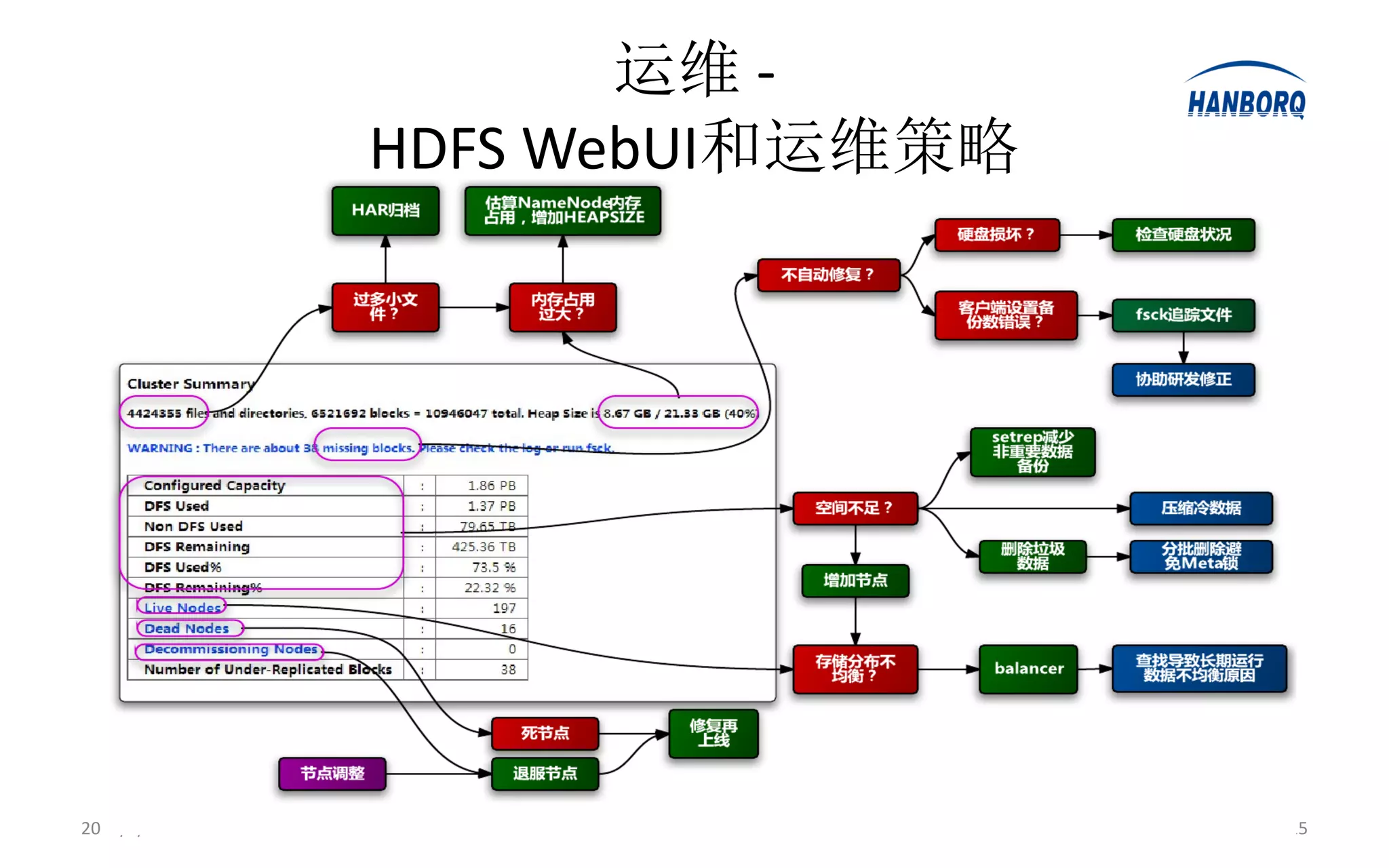运维 -
            HDFS WebUI和运维策略




2013/3/21                     15
 