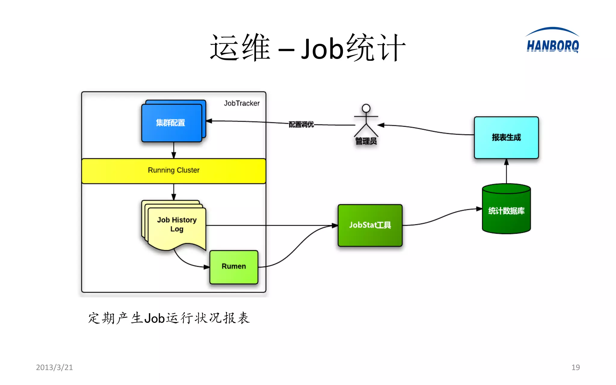 运维 – Job统计




            定期产生Job运行状况报表


2013/3/21                         19
 