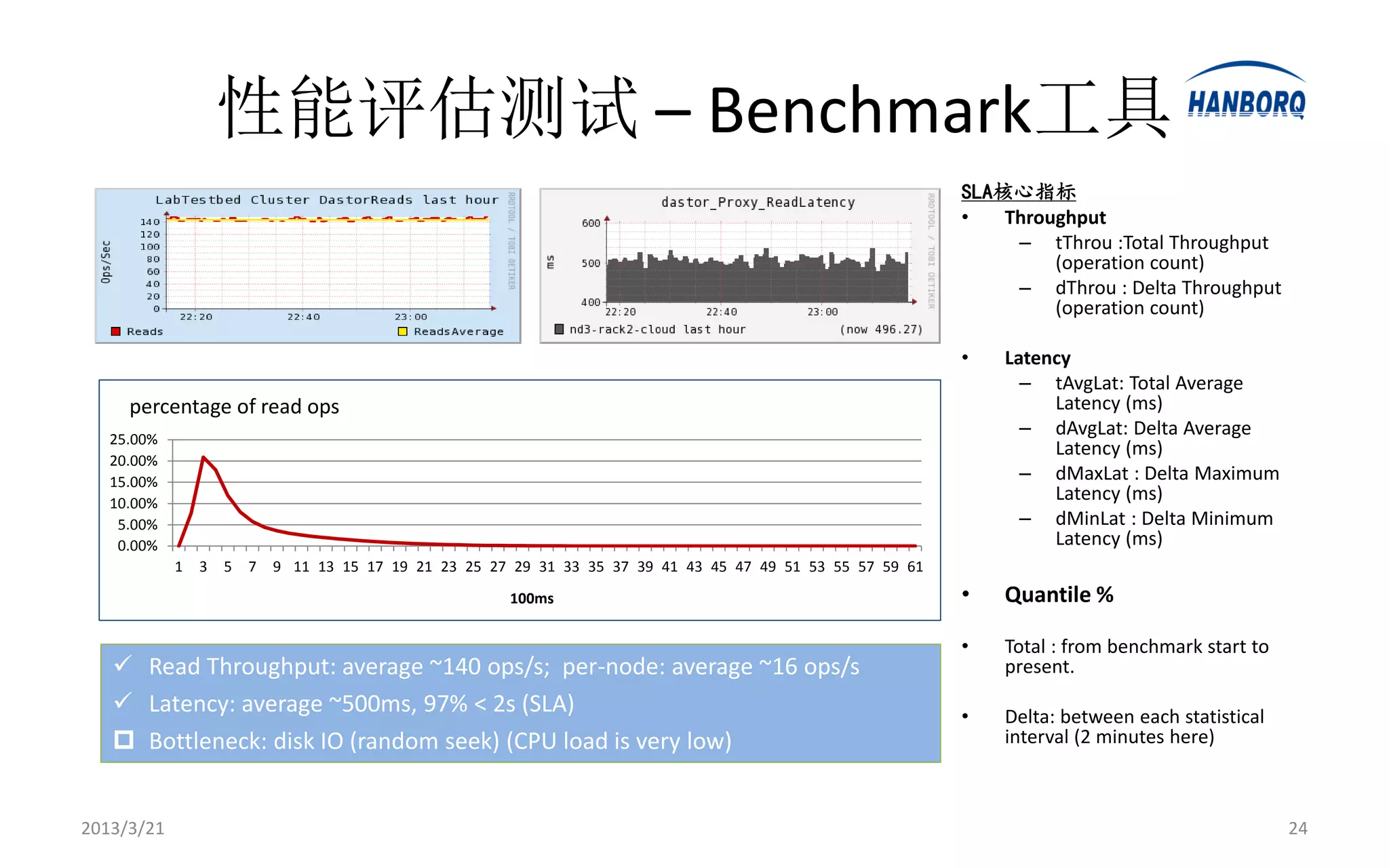 性能评估测试 – Benchmark工具
                                                                                                              SLA核心指标
                                                                                                              •   Throughput
                                                                                                                   – tThrou :Total Throughput
                                                                                                                       (operation count)
                                                                                                                   – dThrou : Delta Throughput
                                                                                                                       (operation count)

                                                                                                              •   Latency
                                                                                                                    – tAvgLat: Total Average
     percentage of read ops                                                                                            Latency (ms)
   25.00%
                                                                                                                    – dAvgLat: Delta Average
                                                                                                                       Latency (ms)
   20.00%
   15.00%                                                                                                           – dMaxLat : Delta Maximum
   10.00%
                                                                                                                       Latency (ms)
    5.00%                                                                                                           – dMinLat : Delta Minimum
    0.00%                                                                                                              Latency (ms)
            1   3   5   7   9 11 13 15 17 19 21 23 25 27 29 31 33 35 37 39 41 43 45 47 49 51 53 55 57 59 61
                                                        100ms                                                 •   Quantile %

                                                                                                              •   Total : from benchmark start to
    Read Throughput: average ~140 ops/s; per-node: average ~16 ops/s                                             present.
    Latency: average ~500ms, 97% < 2s (SLA)                                                                  •   Delta: between each statistical
    Bottleneck: disk IO (random seek) (CPU load is very low)                                                     interval (2 minutes here)



2013/3/21                                                                                                                                           24
 