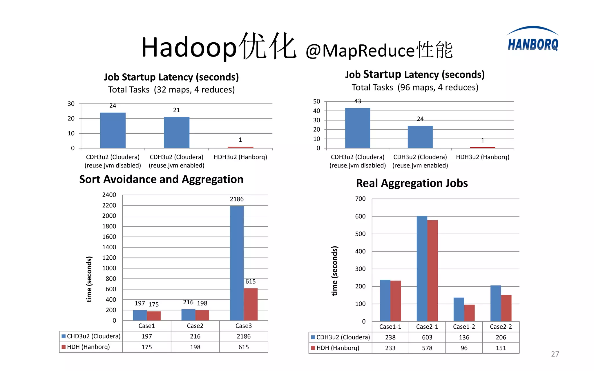 Hadoop优化 @MapReduce性能
                       Job Startup Latency (seconds)                                              Job Startup Latency (seconds)
                        Total Tasks (32 maps, 4 reduces)                                           Total Tasks (96 maps, 4 reduces)
30                                                                          50                     43
                         24
                                          21                                40
20                                                                          30                                        24
                                                                            20
10
                                                                1           10                                                            1
 0                                                                           0
      CDH3u2 (Cloudera)            CDH3u2 (Cloudera)     HDH3u2 (Hanborq)         CDH3u2 (Cloudera) CDH3u2 (Cloudera)           HDH3u2 (Hanborq)
     (reuse.jvm disabled)         (reuse.jvm enabled)                            (reuse.jvm disabled) (reuse.jvm enabled)

     Sort Avoidance and Aggregation                                                                 Real Aggregation Jobs
                       2400
                                                             2186                                   700
                       2200
                       2000                                                                         600
                       1800
                       1600                                                                         500
                       1400




                                                                                 time (seconds)
                                                                                                    400
                       1200
      time (seconds)




                       1000                                                                         300
                       800                                          615
                       600                                                                          200
                       400                     216 198
                              197 175                                                               100
                       200
                         0                                                                              0
                               Case1            Case2          Case3                                        Case1-1   Case2-1   Case1-2       Case2-2
CHD3u2 (Cloudera)               197             216            2186         CDH3u2 (Cloudera)                238       603       136           206
HDH (Hanborq)                   175             198             615         HDH (Hanborq)                    233       578        96           151
                                                                                                                                                        27
 