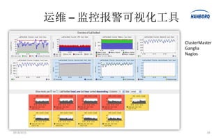 运维 – 监控报警可视化工具

                             ClusterMaster
                             Ganglia
                             Nagios




2013/3/21                              18
 
