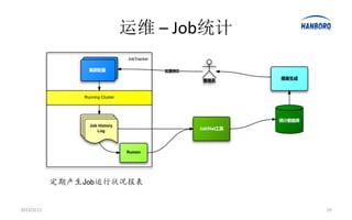 运维 – Job统计




            定期产生Job运行状况报表


2013/3/21                         19
 