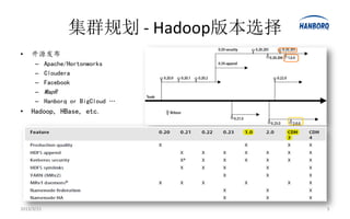 集群规划 - Hadoop版本选择
•   开源发布
      –     Apache/Hortonworks
      –     Cloudera
      –     Facebook
      –     MapR
      –     Hanborq or BigCloud …
•   Hadoop, HBase, etc.




2013/3/21                              5
 