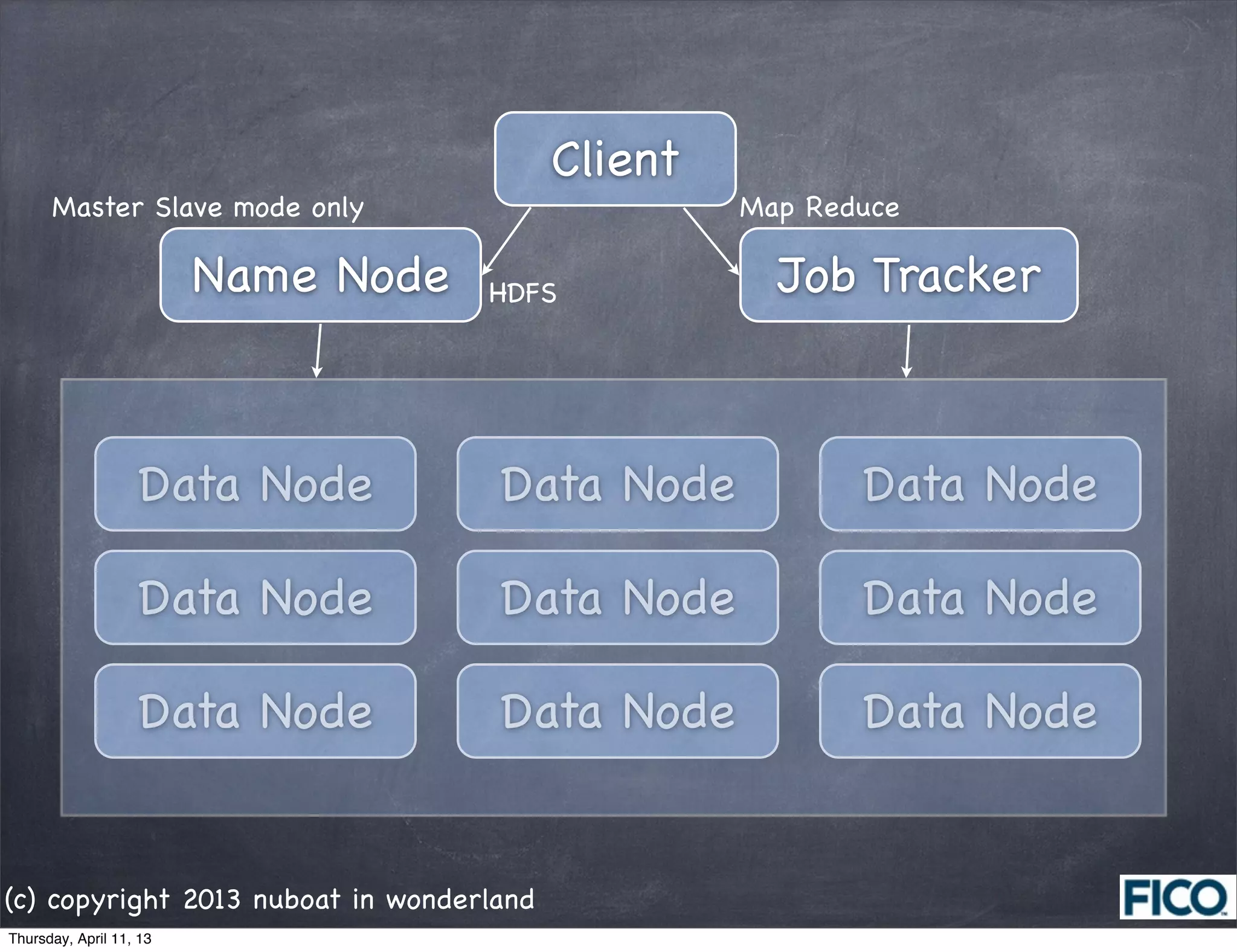 Client
      Master Slave mode only                       Map Reduce

                         Name Node   HDFS            Job Tracker



                   Data Node         Data Node            Data Node

                   Data Node         Data Node            Data Node

                   Data Node         Data Node            Data Node


(c) copyright 2013 nuboat in wonderland
Thursday, April 11, 13
 
