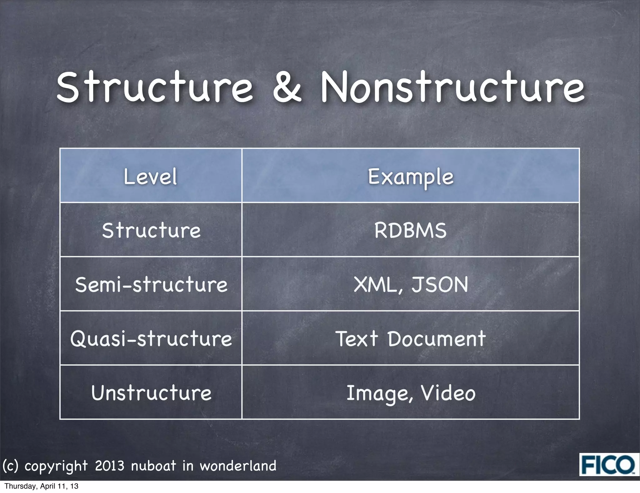 Structure & Nonstructure
                            Level           Example

                         Structure           RDBMS

                    Semi-structure         XML, JSON

                   Quasi-structure        Text Document

                         Unstructure      Image, Video


(c) copyright 2013 nuboat in wonderland
Thursday, April 11, 13
 