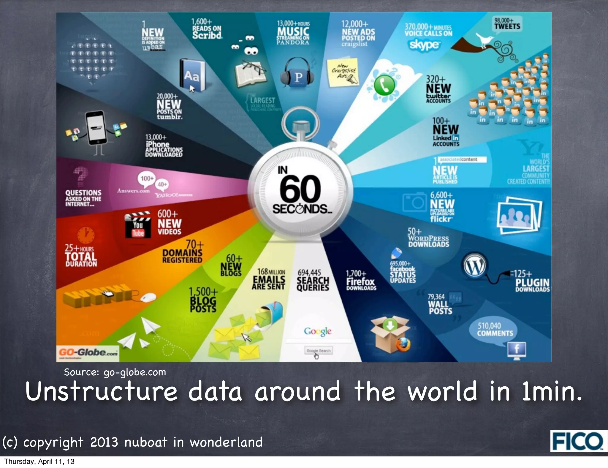Source: go-globe.com

      Unstructure data around the world in 1min.
(c) copyright 2013 nuboat in wonderland
Thursday, April 11, 13
 