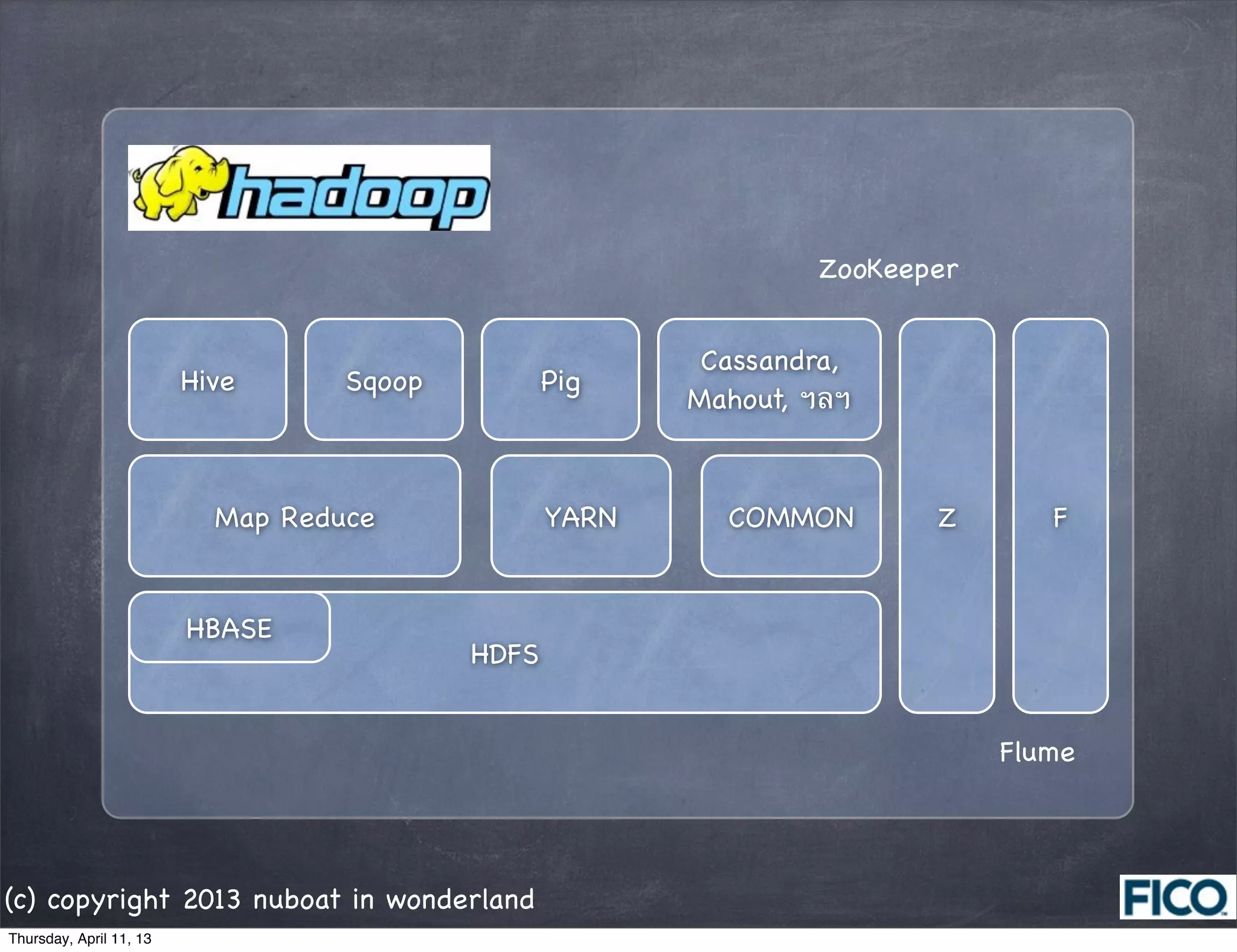 ZooKeeper


                                                          Cassandra,
                         Hive      Sqoop          Pig
                                                         Mahout, ฯลฯ



                           Map Reduce             YARN     COMMON       Z       F


                         HBASE
                                           HDFS


                                                                             Flume




(c) copyright 2013 nuboat in wonderland
Thursday, April 11, 13
 