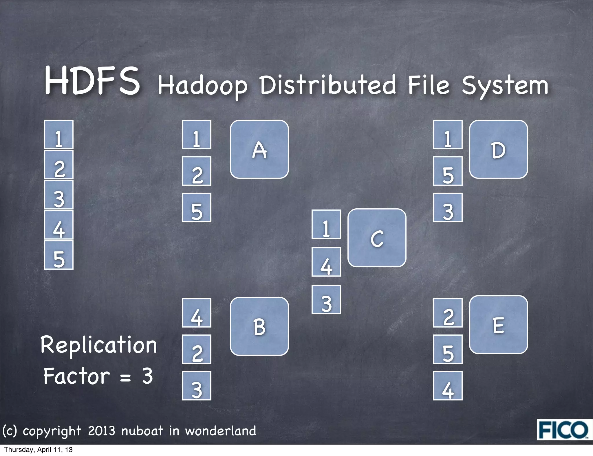 HDFS         Hadoop Distributed File System
               1            1         A           1   D
               2            2                     5
               3
                            5                     3
               4                          1   C
               5                          4
                                          3
                            4         B           2   E
           Replication      2                     5
           Factor = 3
                            3                     4
(c) copyright 2013 nuboat in wonderland
Thursday, April 11, 13
 