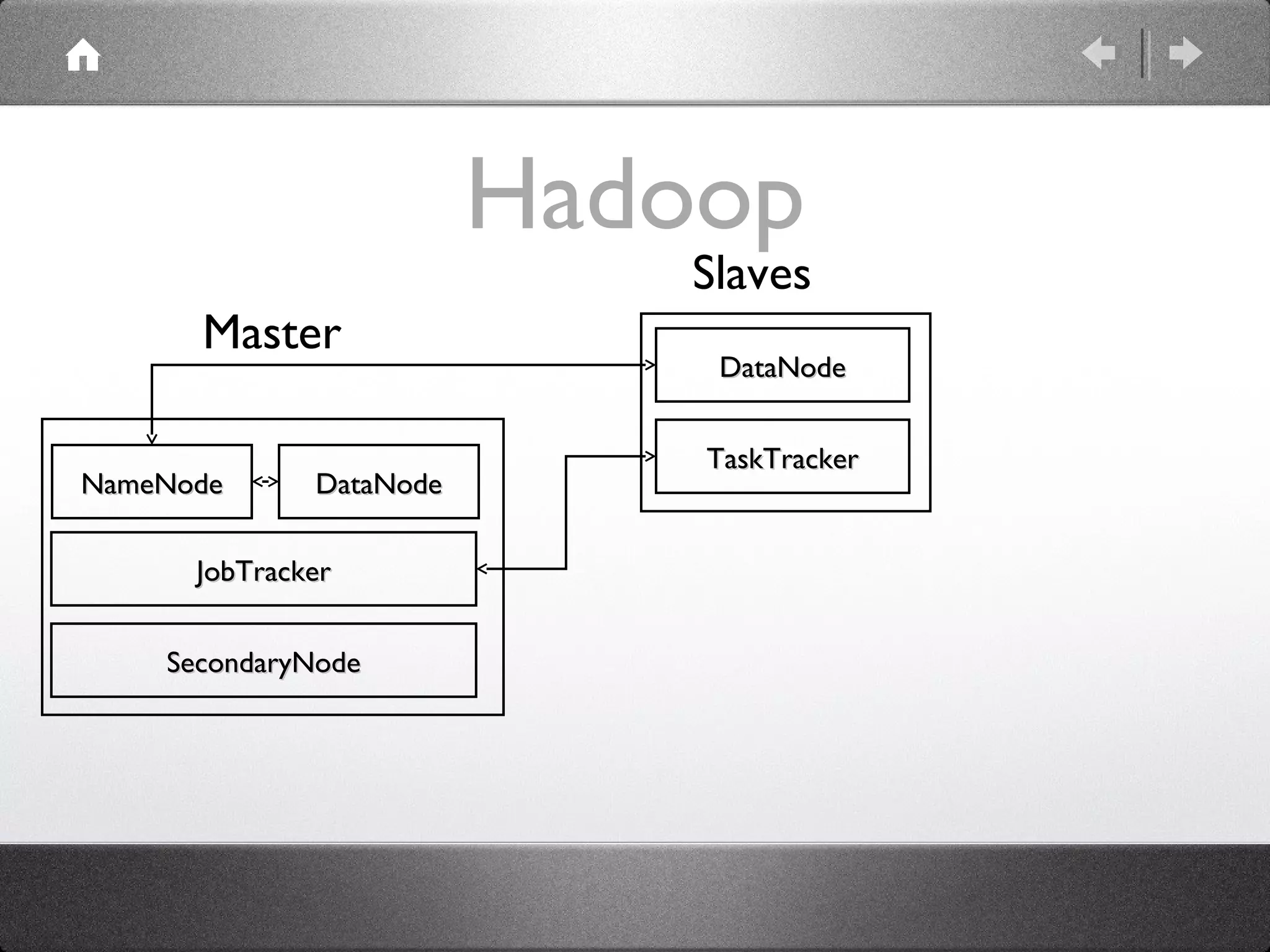 Hadoop
                             Slaves
      Master
                              DataNode


                             TaskTracker
NameNode      DataNode

      JobTracker


    SecondaryNode
 