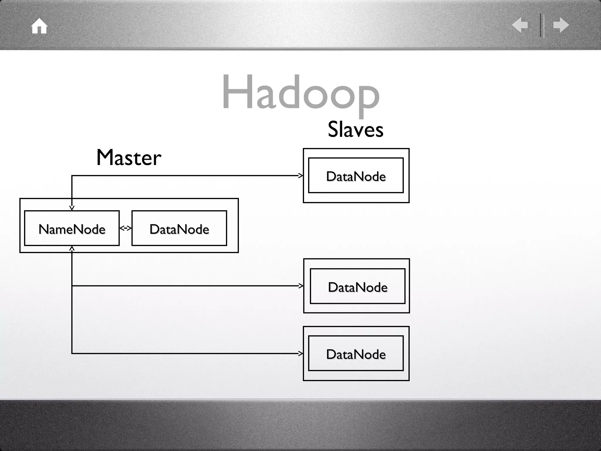 Hadoop
                          Slaves
      Master
                         DataNode


NameNode   DataNode



                          DataNode



                         DataNode
 