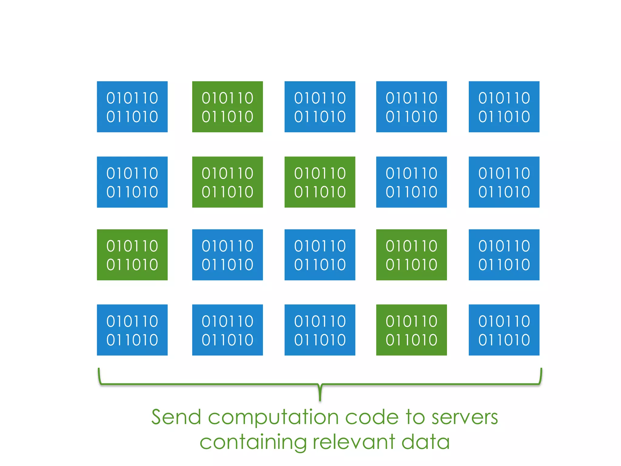 010110
011010
010110
011010
010110
011010
010110
011010
010110
011010
010110
011010
010110
011010
010110
011010
010110
011010
010110
011010
Distribute the Data
010110
011010
010110
011010
010110
011010
010110
011010
010110
011010
010110
011010
010110
011010
010110
011010
010110
011010
010110
011010
 