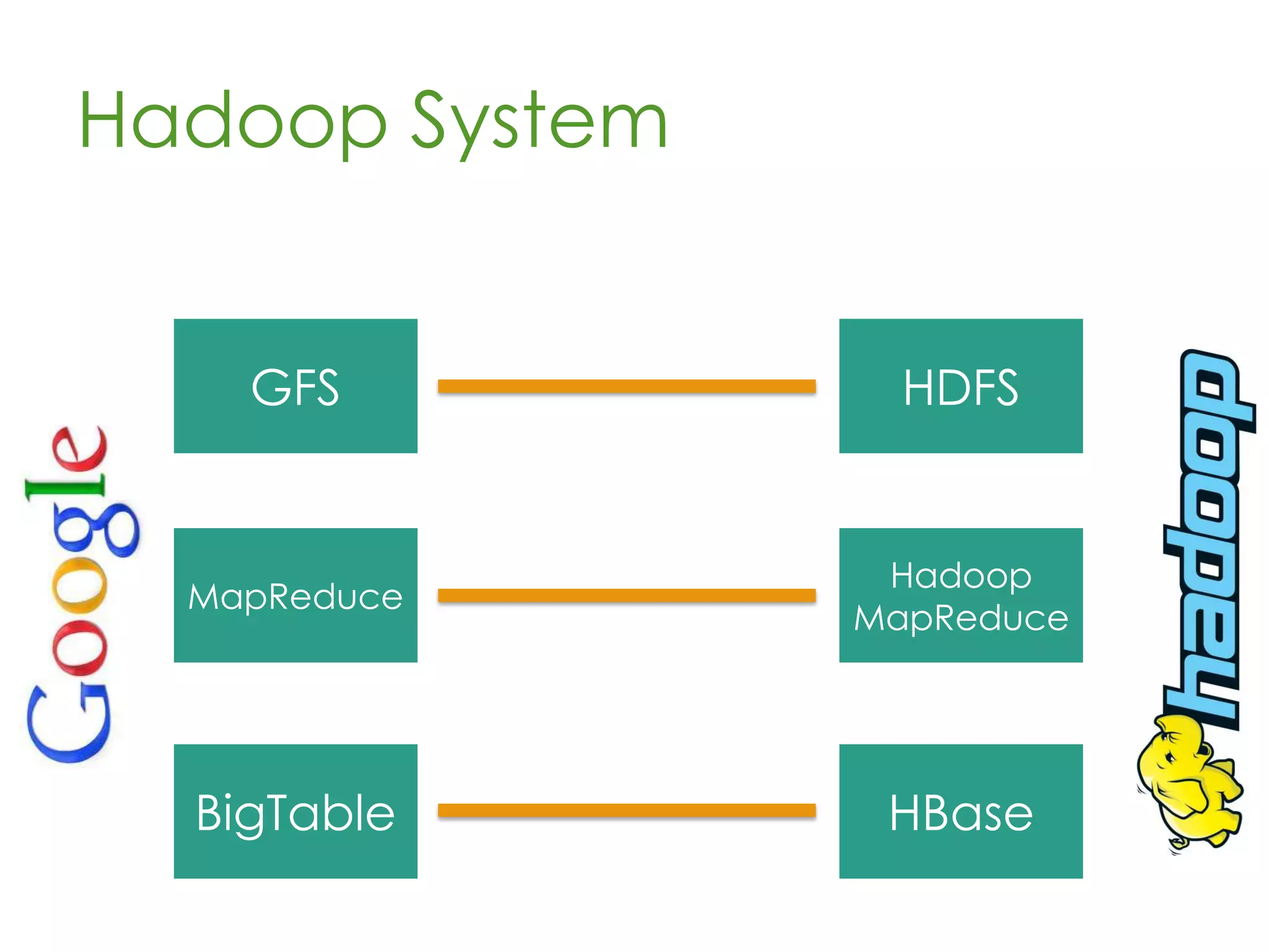 Hadoop Goals
• Store massive data sets
• Enable distributed computation
• Heavy focus on
– Fault tolerance
– Data integrity
– Commodity hardware
 