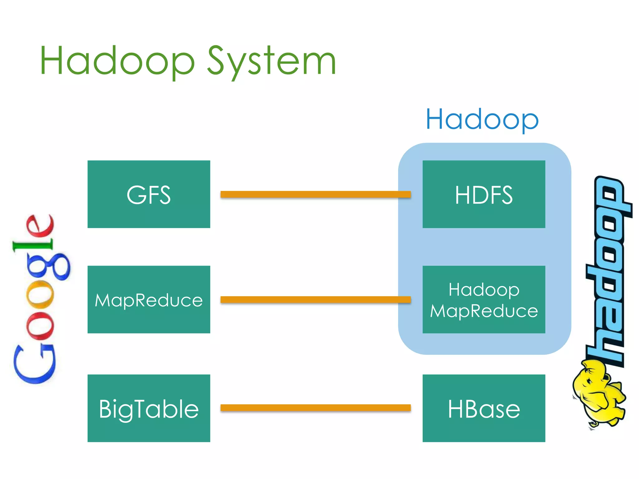 Hadoop System
GFS
MapReduce
BigTable
HDFS
Hadoop
MapReduce
HBase
 