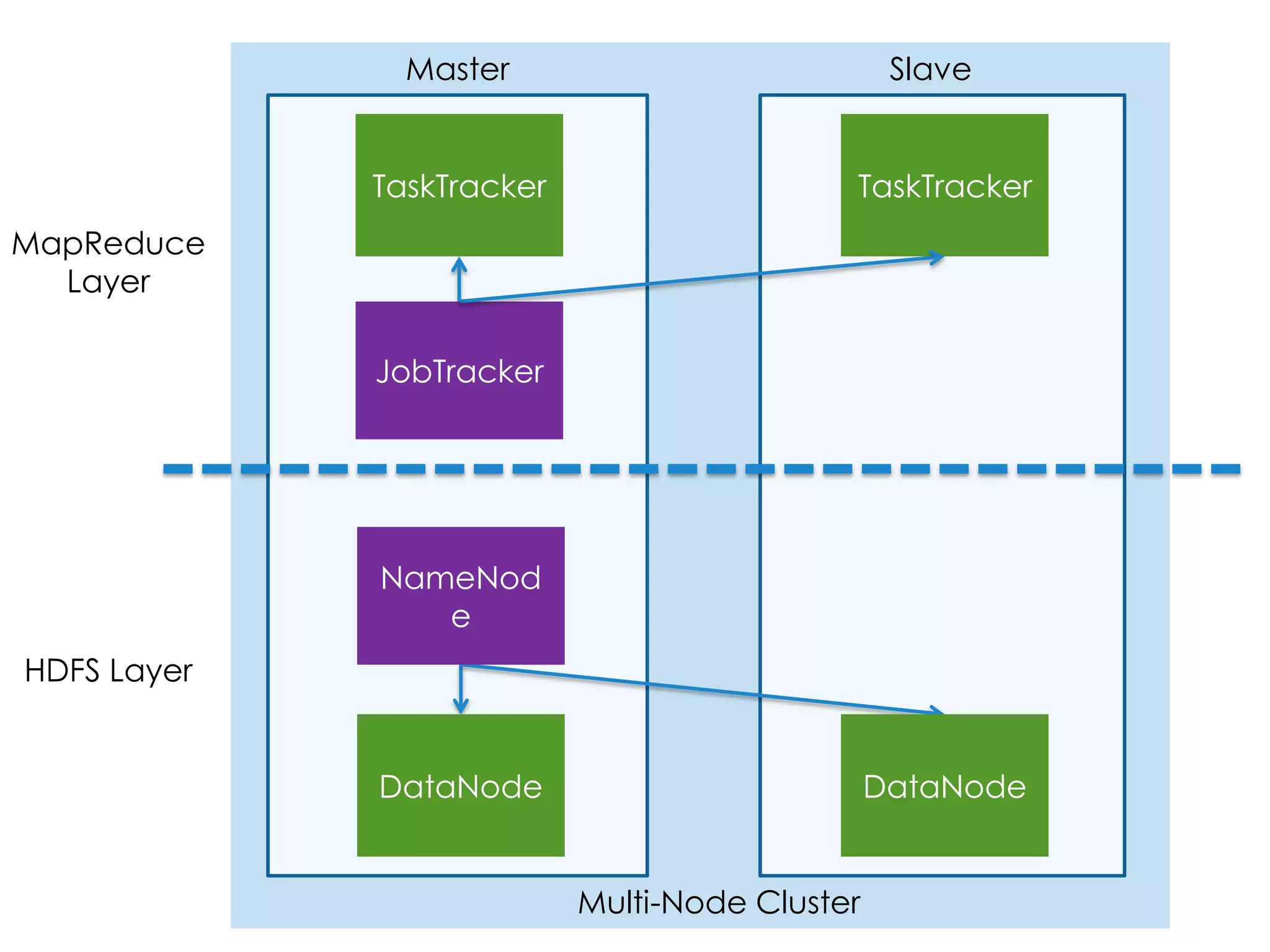 MapReduce
Multi-Node Cluster
Master Slave
JobTracker
TaskTrackerTaskTracker
 