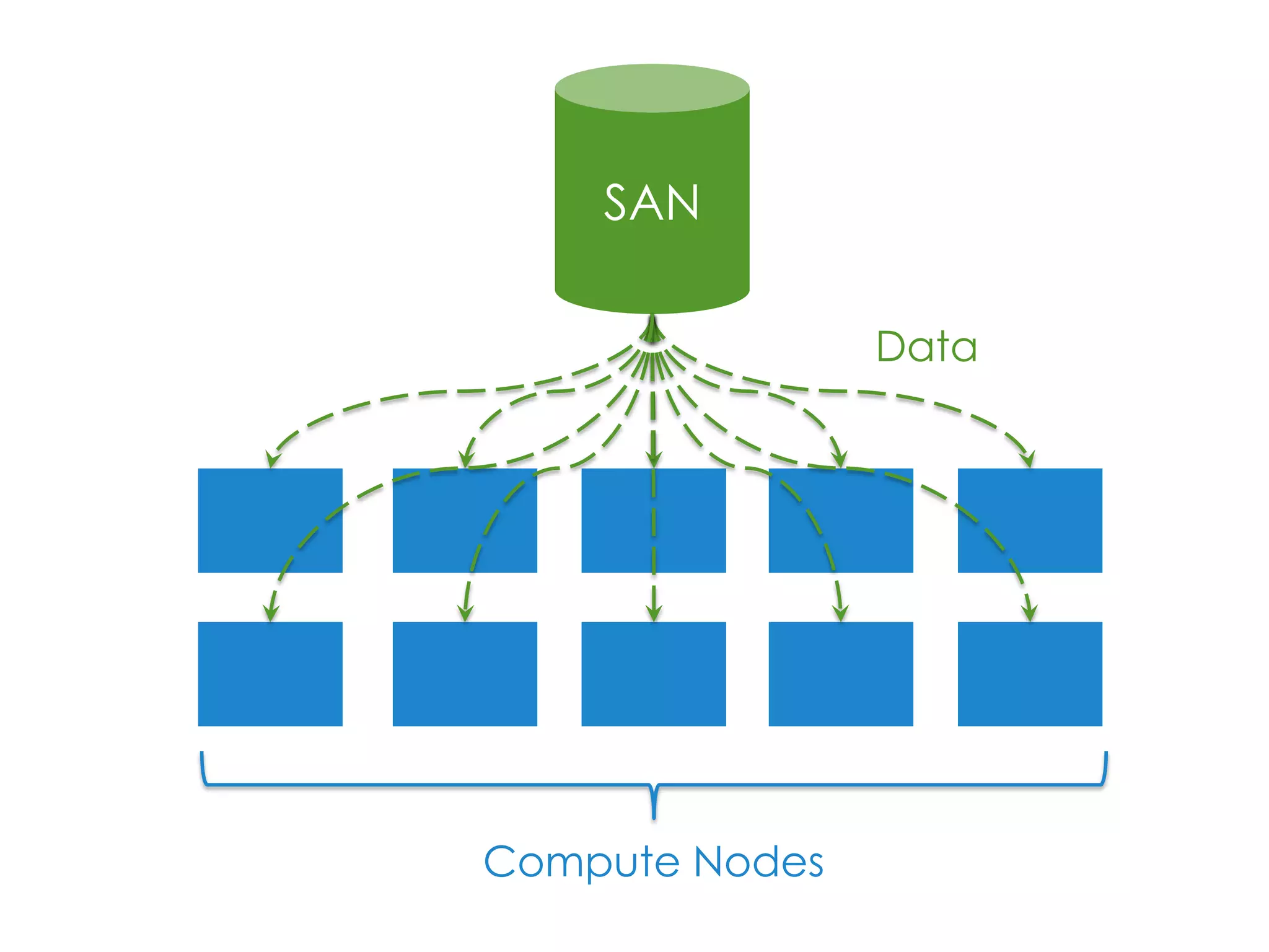 Data Storage
• Data is often stored on a SAN
• Data is copied to each compute node
at compute time
• This works well for small amounts of
data, but requires significant copy
time for large data sets
 