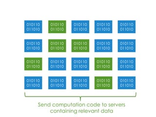 010110
011010
010110
011010
010110
011010
010110
011010
010110
011010
010110
011010
010110
011010
010110
011010
010110
011010
010110
011010
Distribute the Data
010110
011010
010110
011010
010110
011010
010110
011010
010110
011010
010110
011010
010110
011010
010110
011010
010110
011010
010110
011010
 